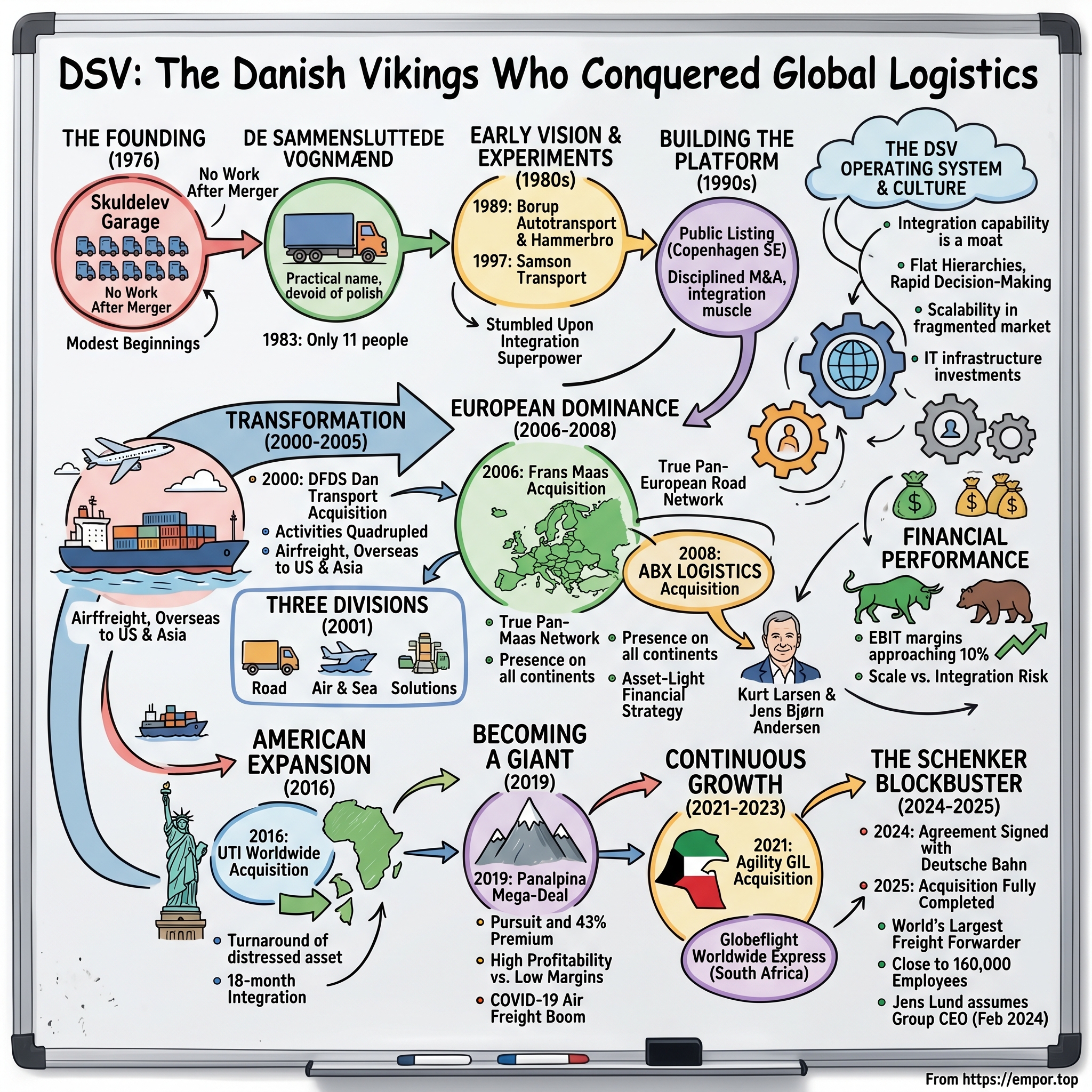 DSV A/S visual story map