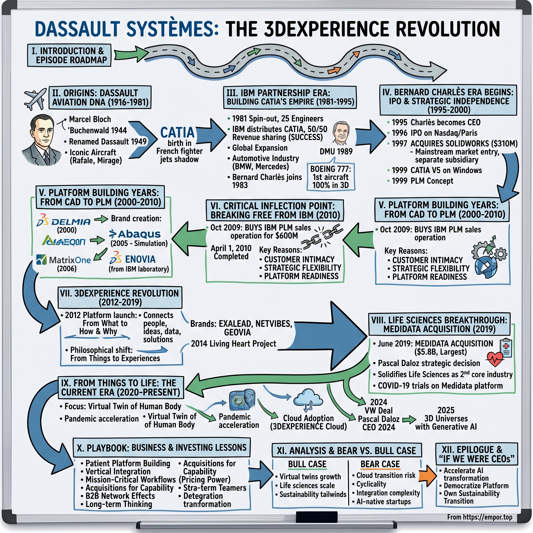 Dassault Systèmes SE visual story map