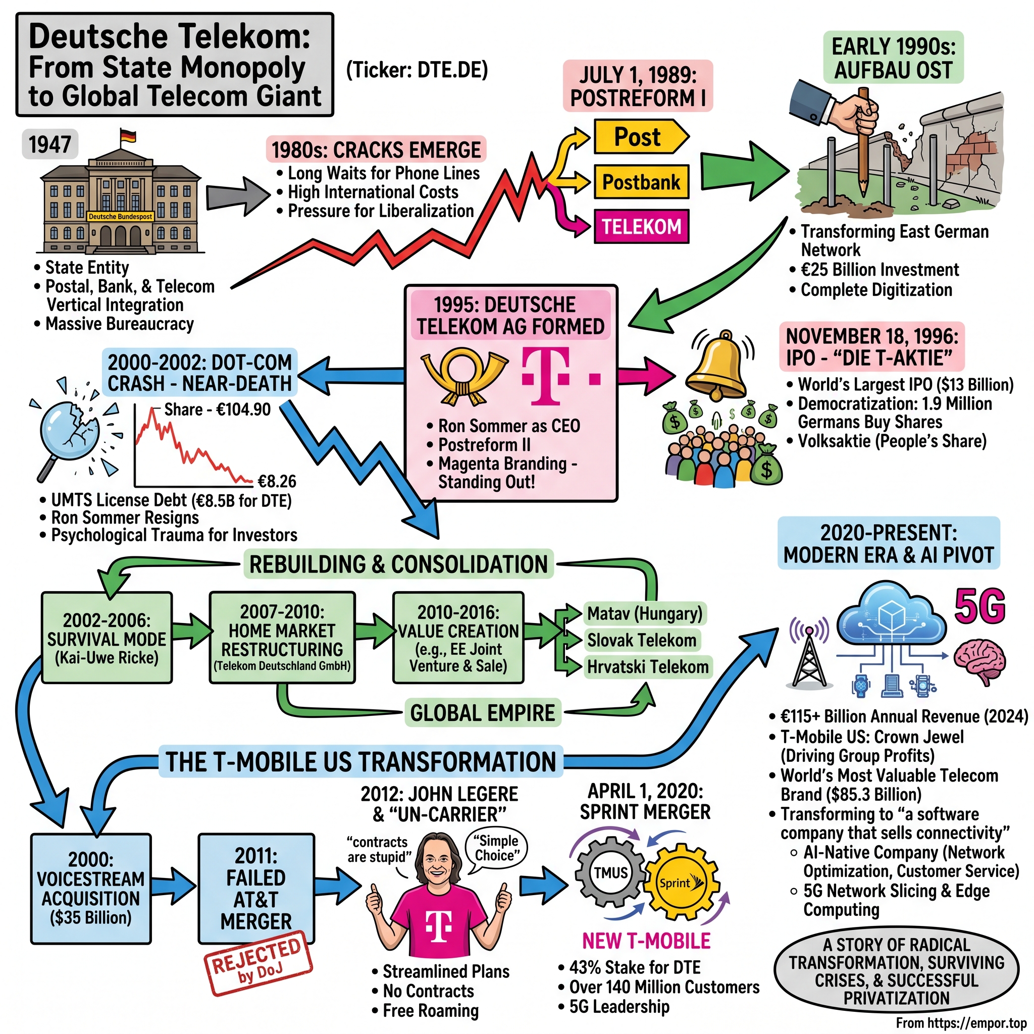 Deutsche Telekom AG visual story map