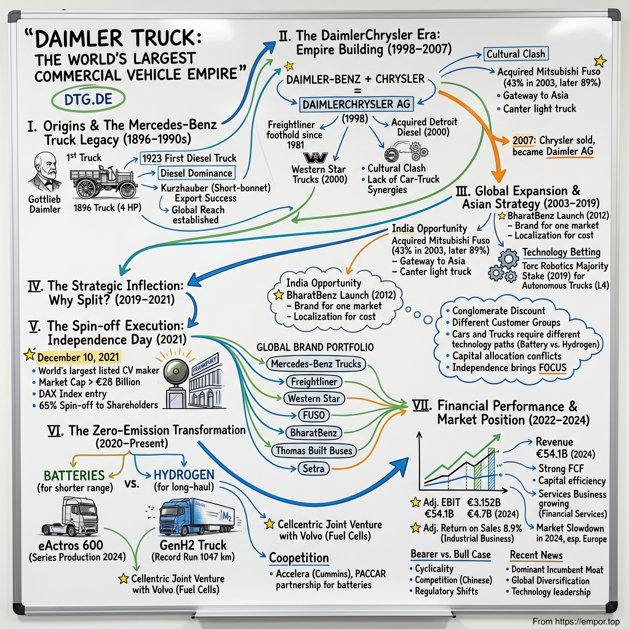 Daimler Truck Holding AG visual story map