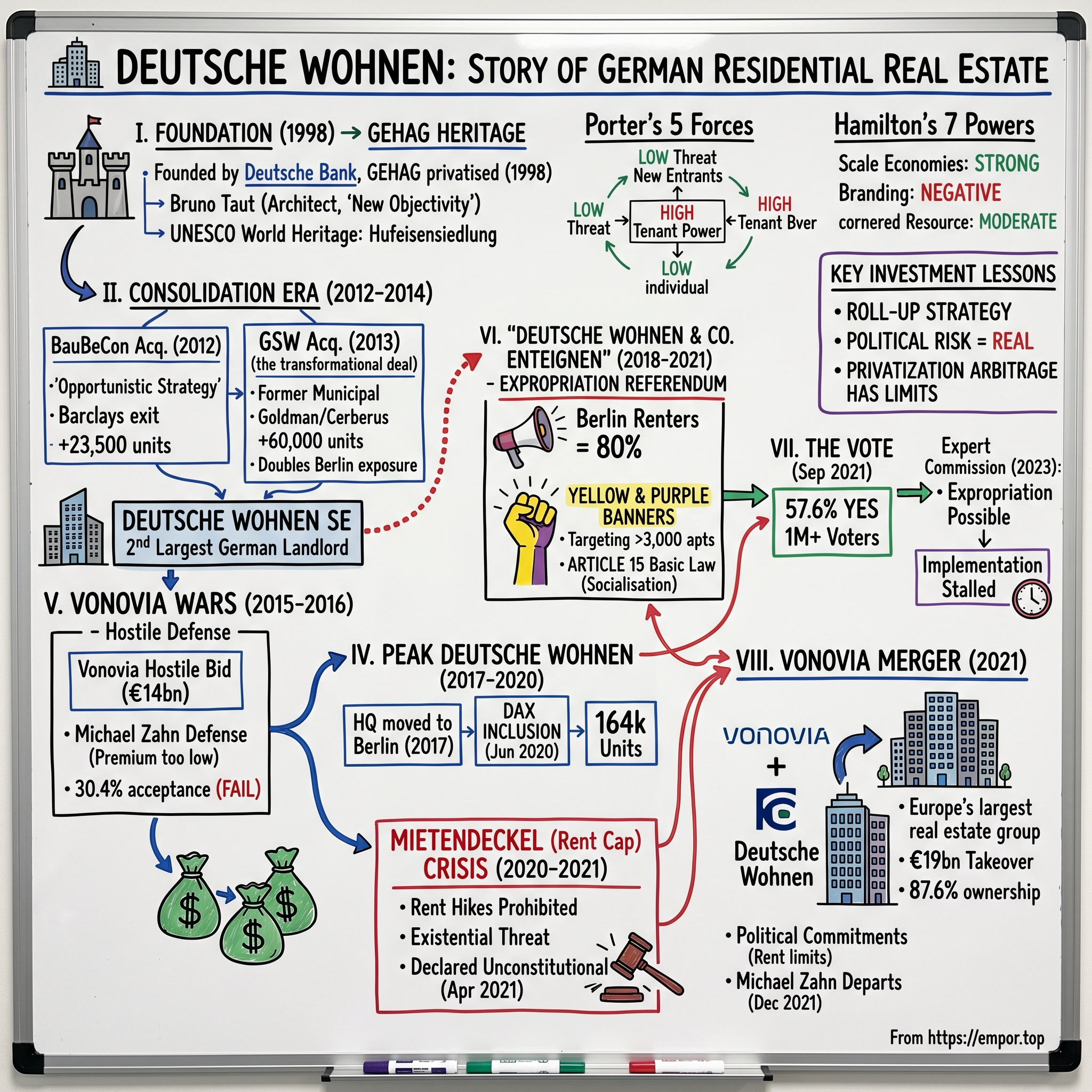 Deutsche Wohnen visual story map