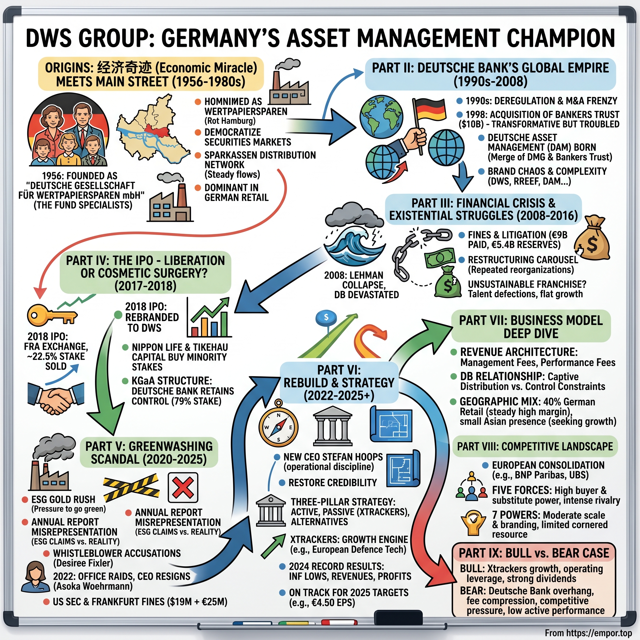 DWS Group visual story map