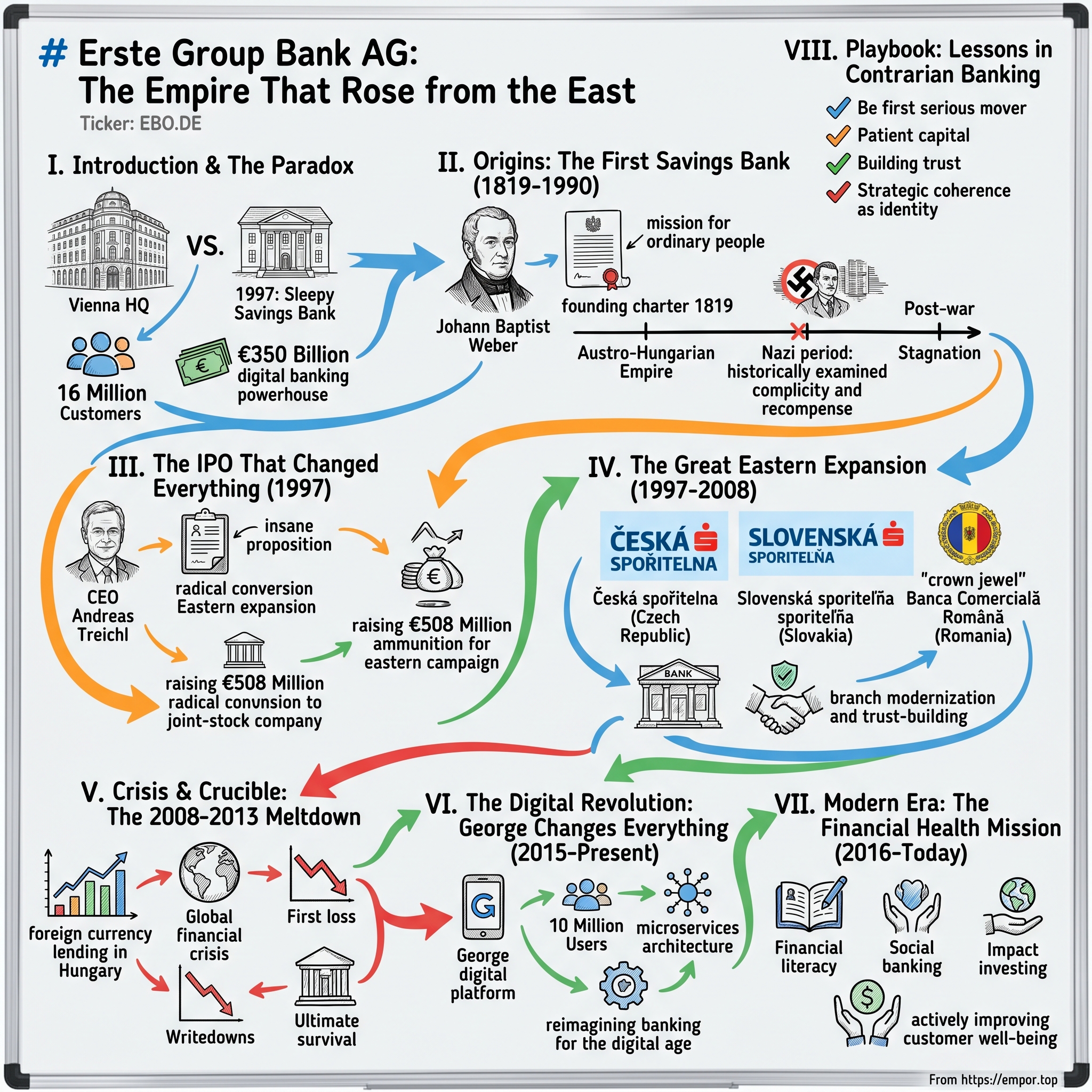 Erste Group Bank AG visual story map