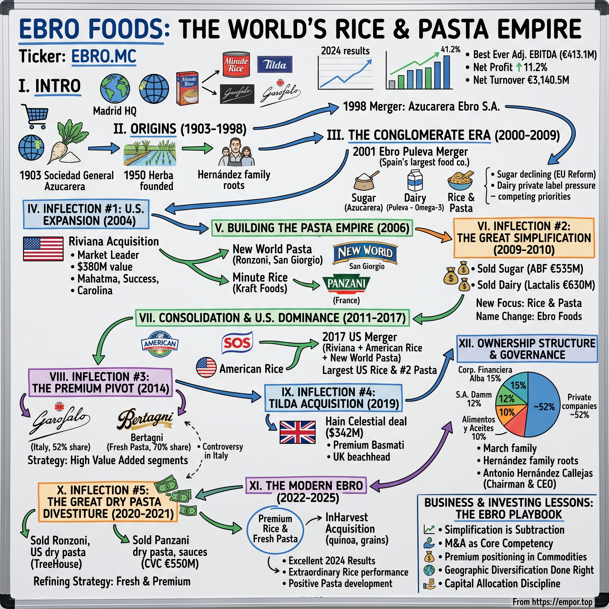 Ebro Foods visual story map