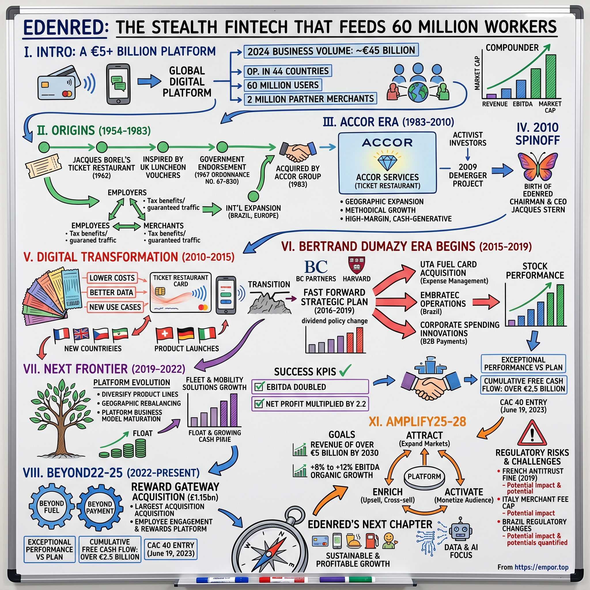 Edenred visual story map