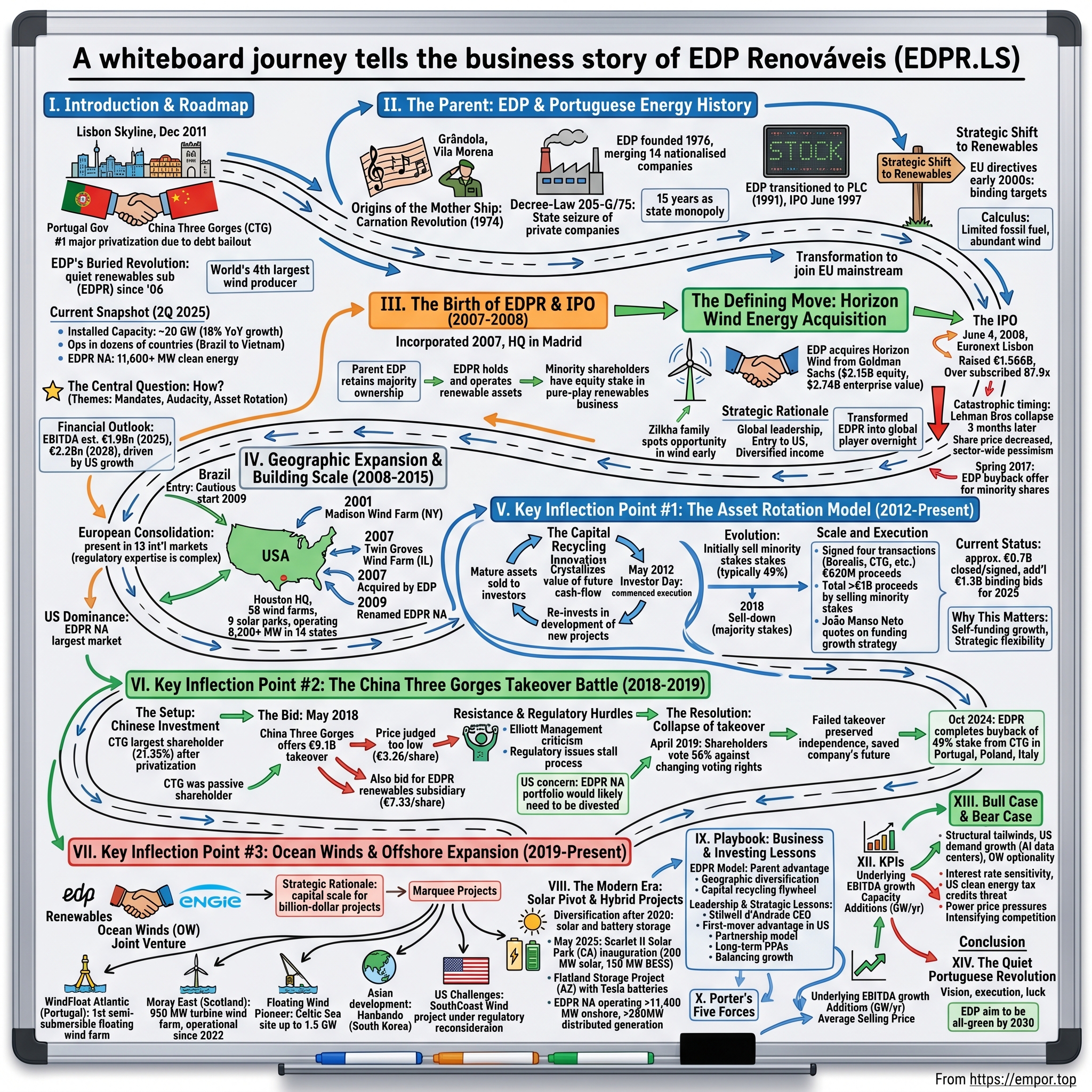 EDP Renováveis visual story map