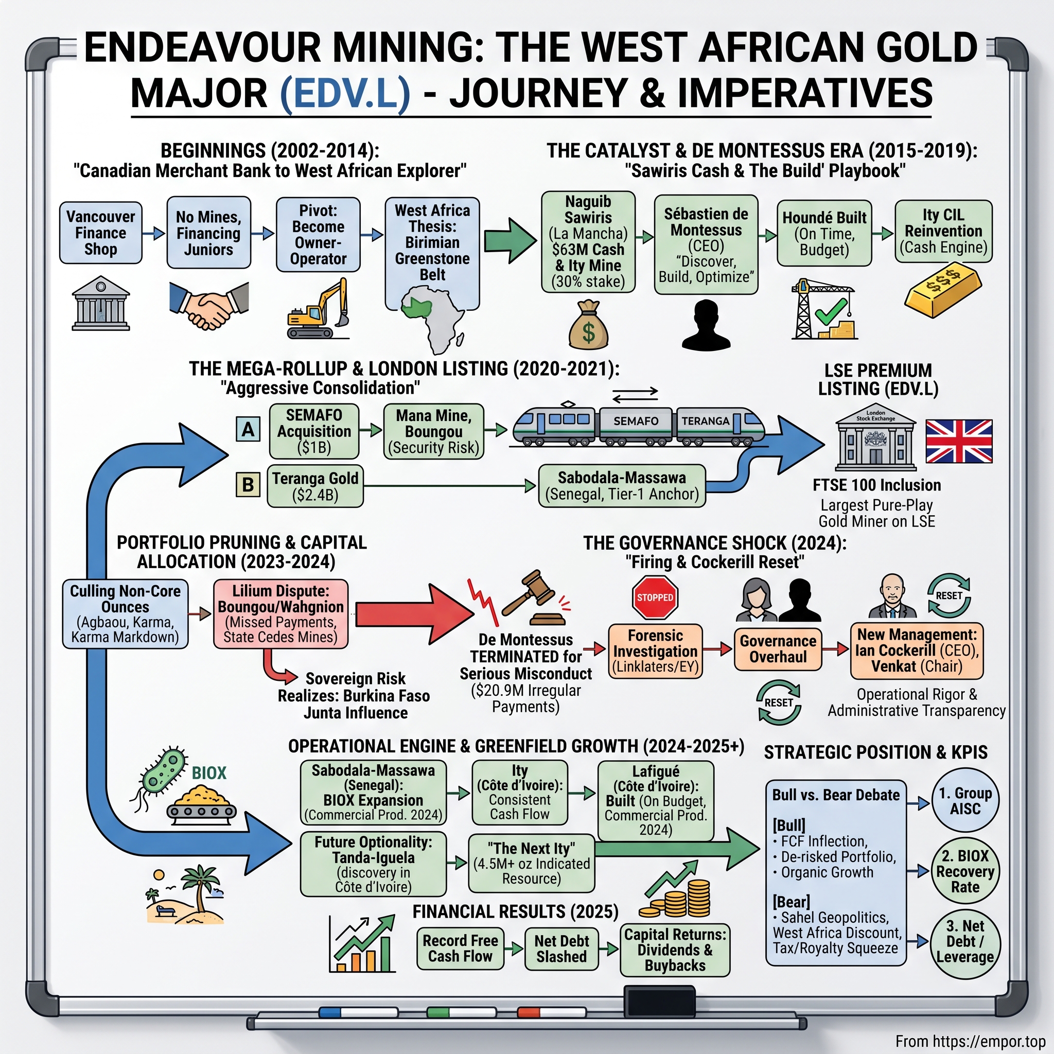 Endeavour Mining plc visual story map