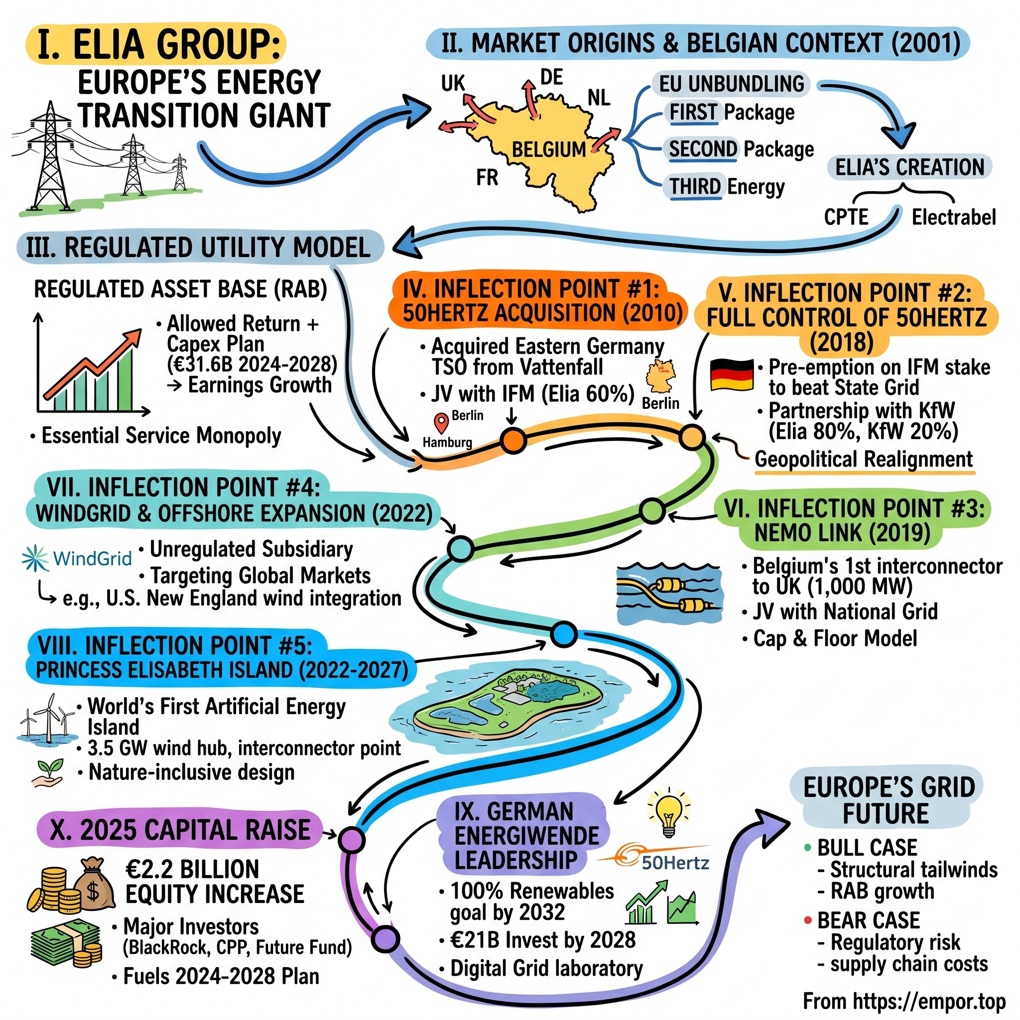 Elia Group visual story map