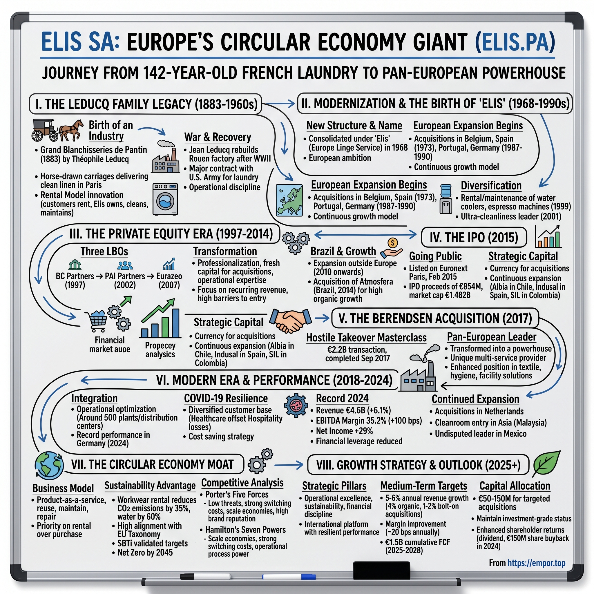 Elis visual story map