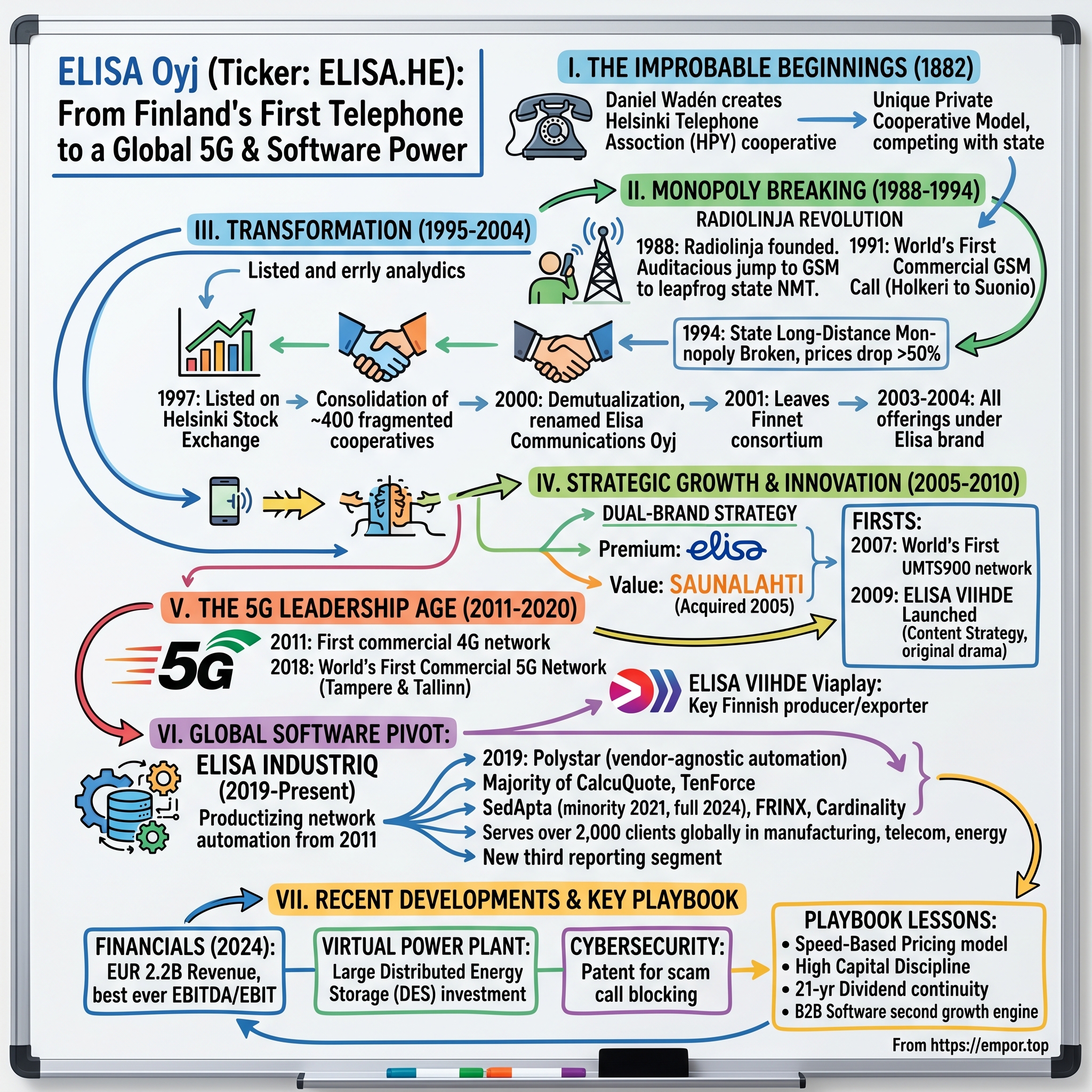 Elisa visual story map