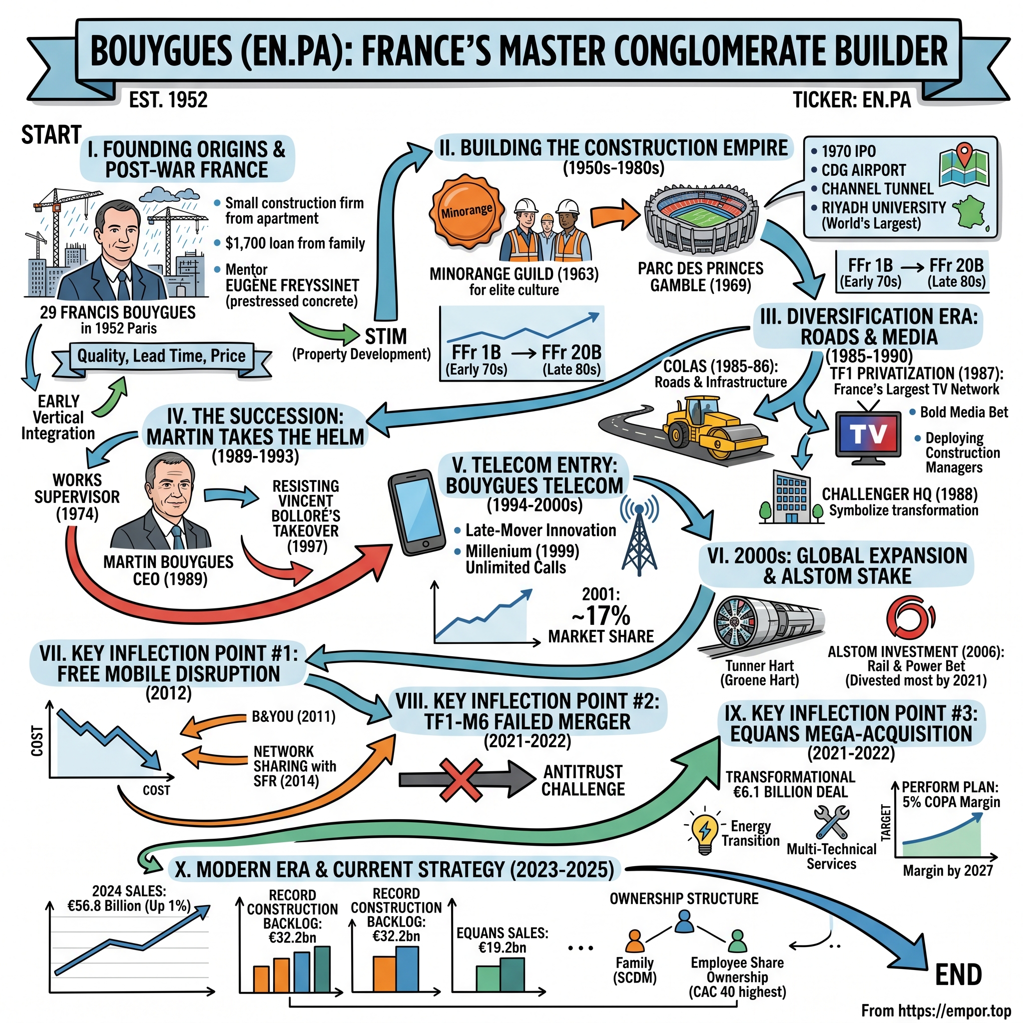 Bouygues visual story map