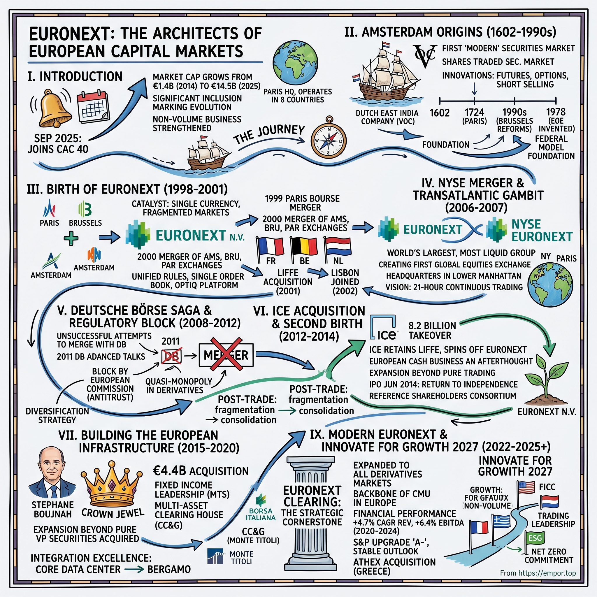 Euronext visual story map