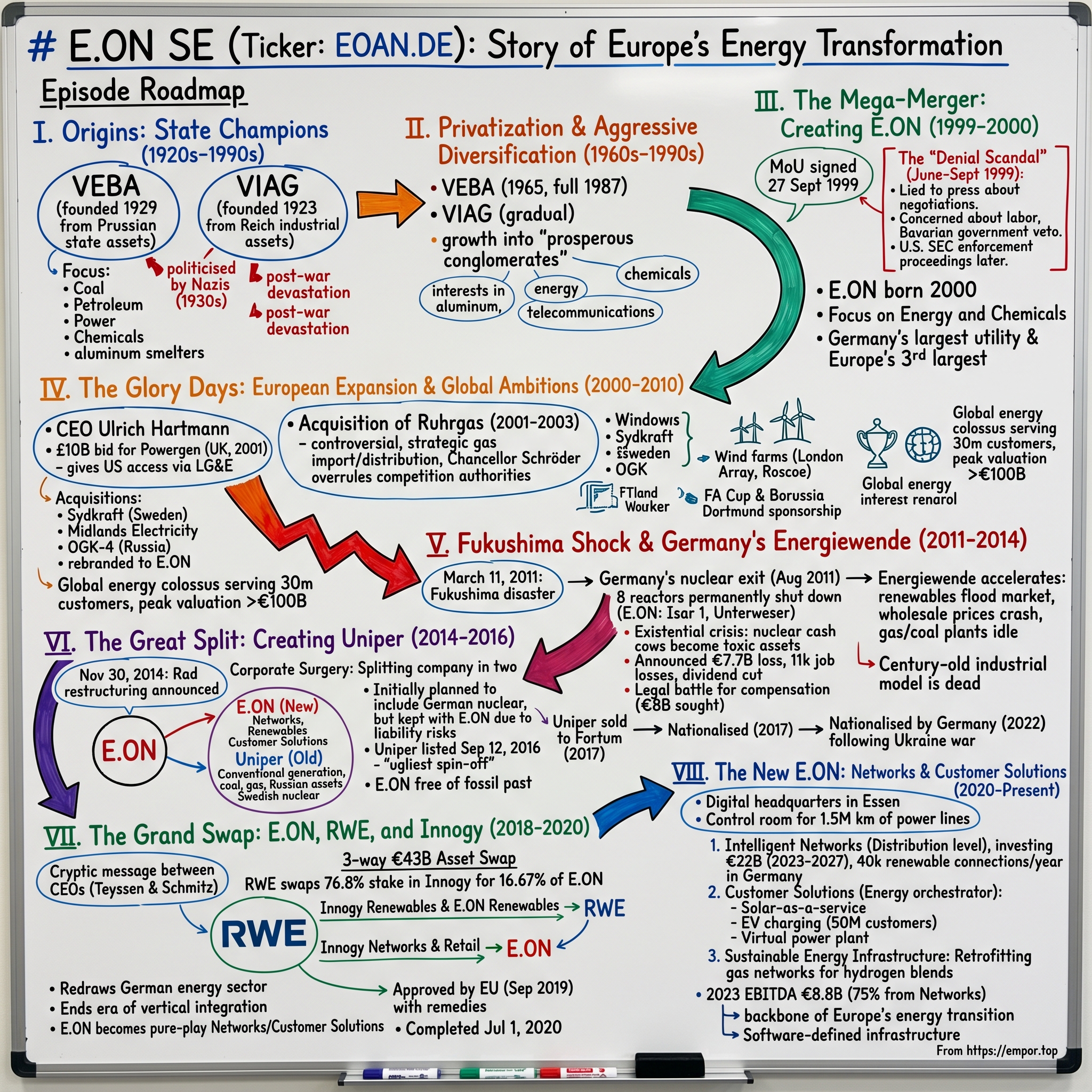E.ON SE visual story map