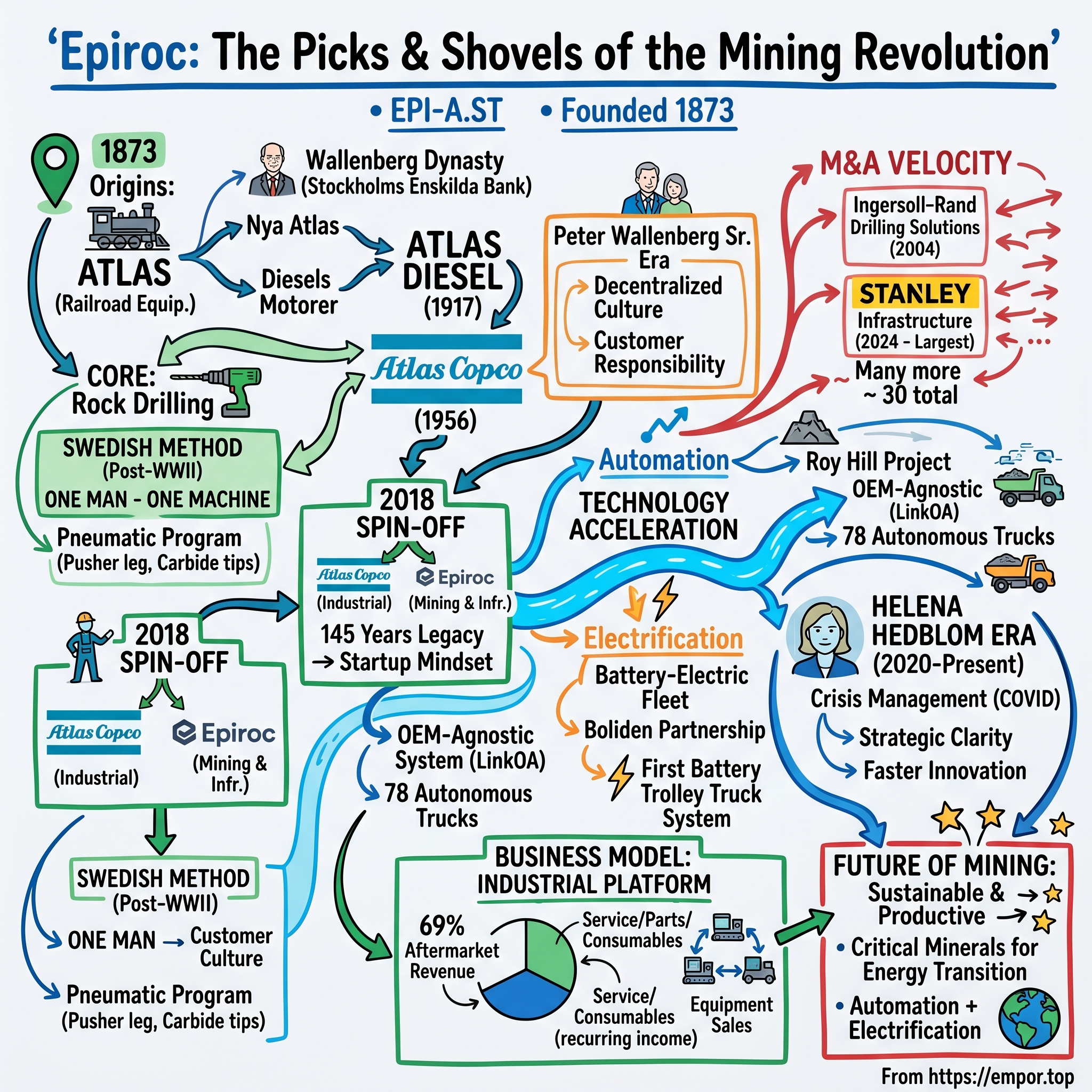 Epiroc visual story map