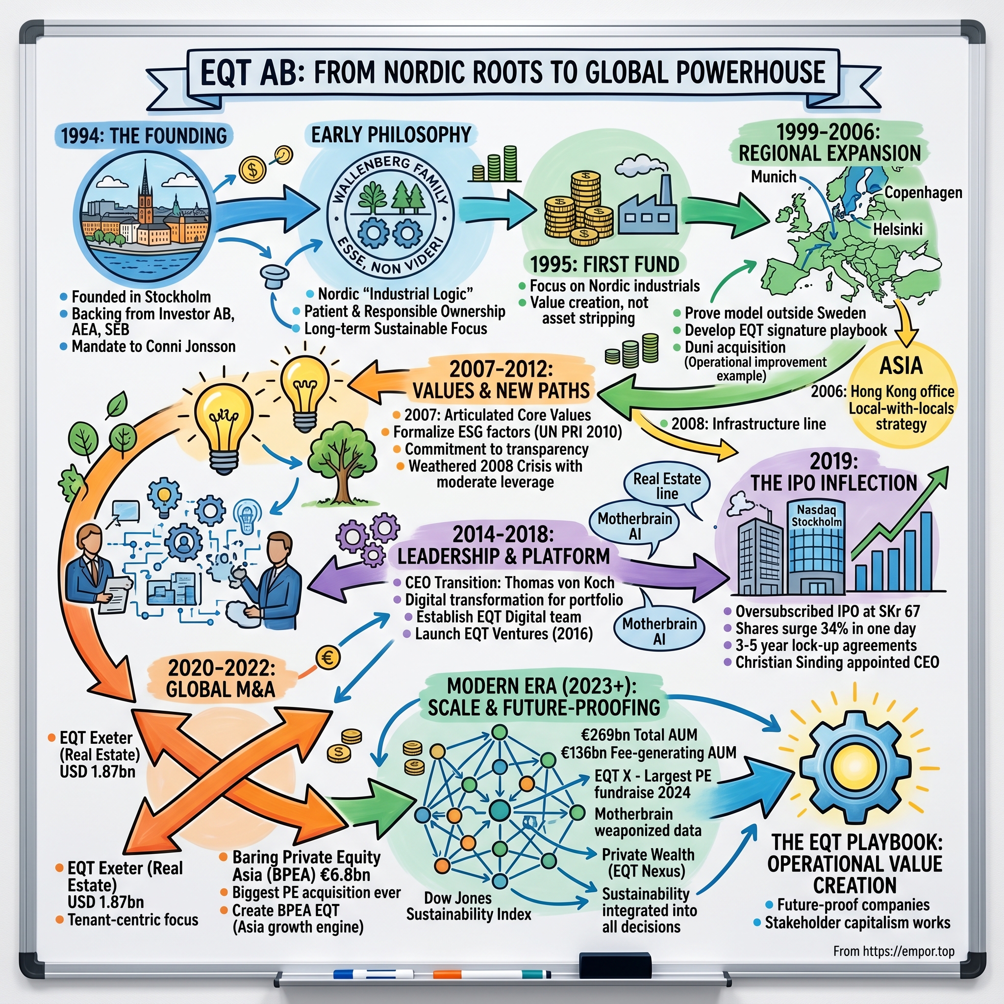 EQT AB visual story map