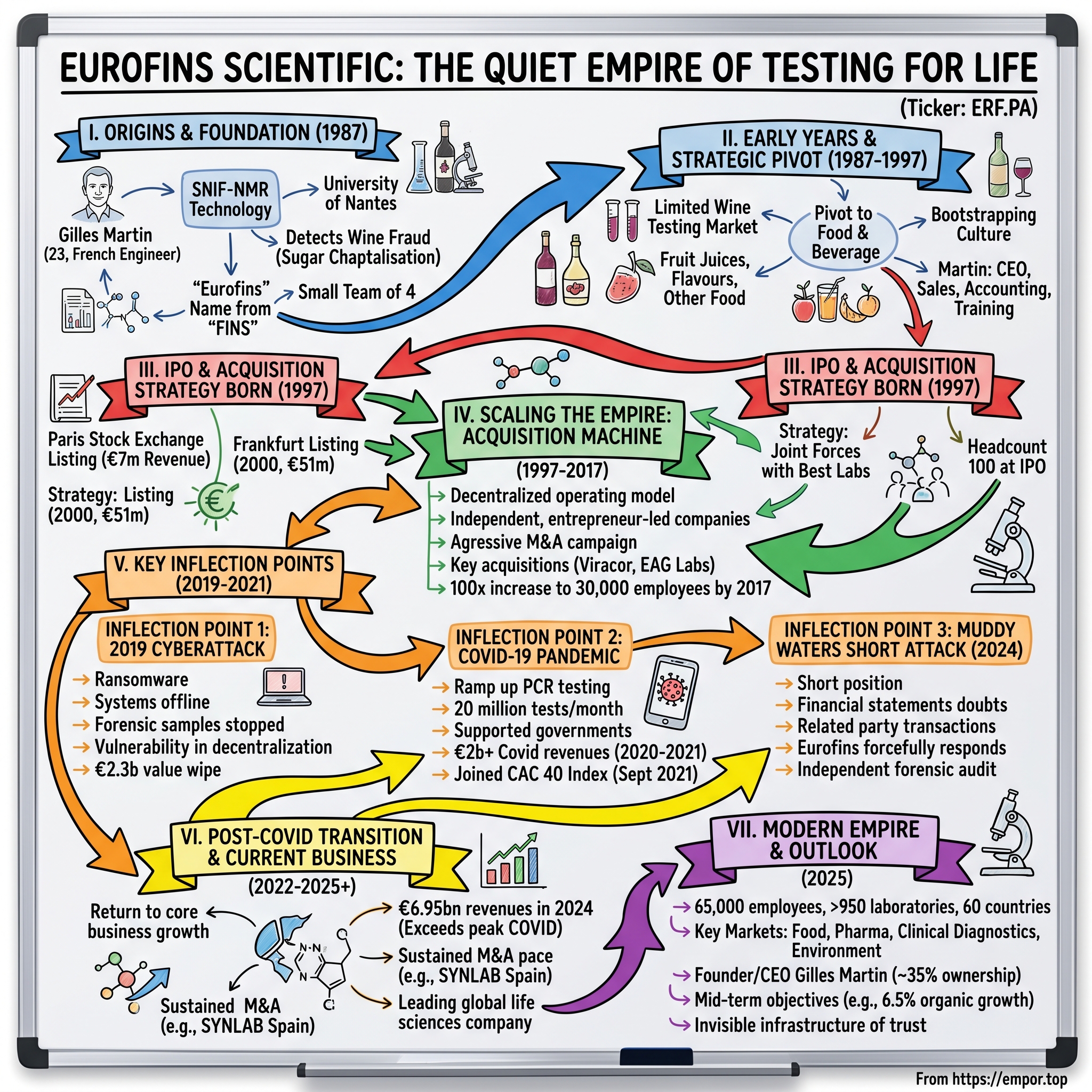 Eurofins Scientific visual story map