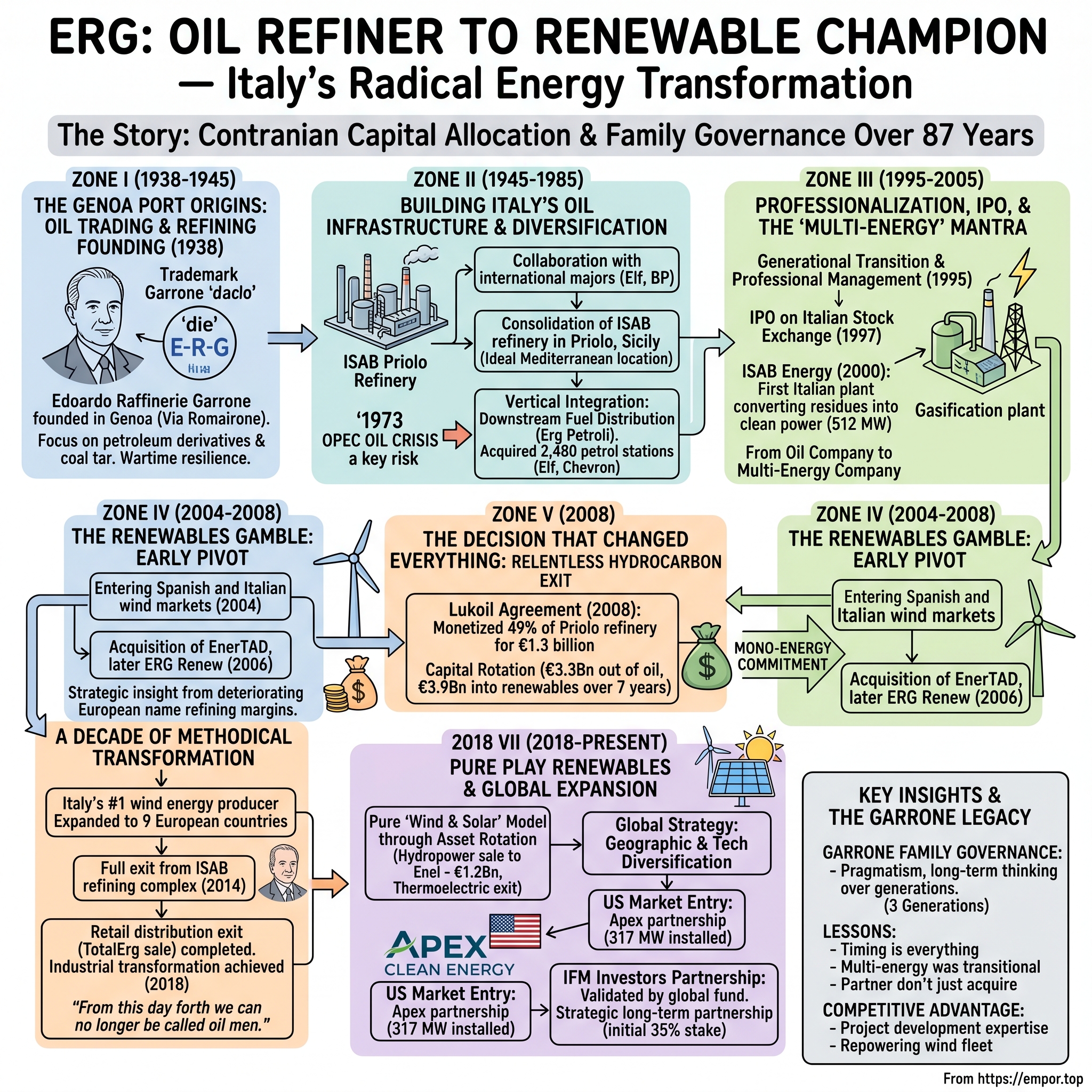 ERG S.p.A. visual story map