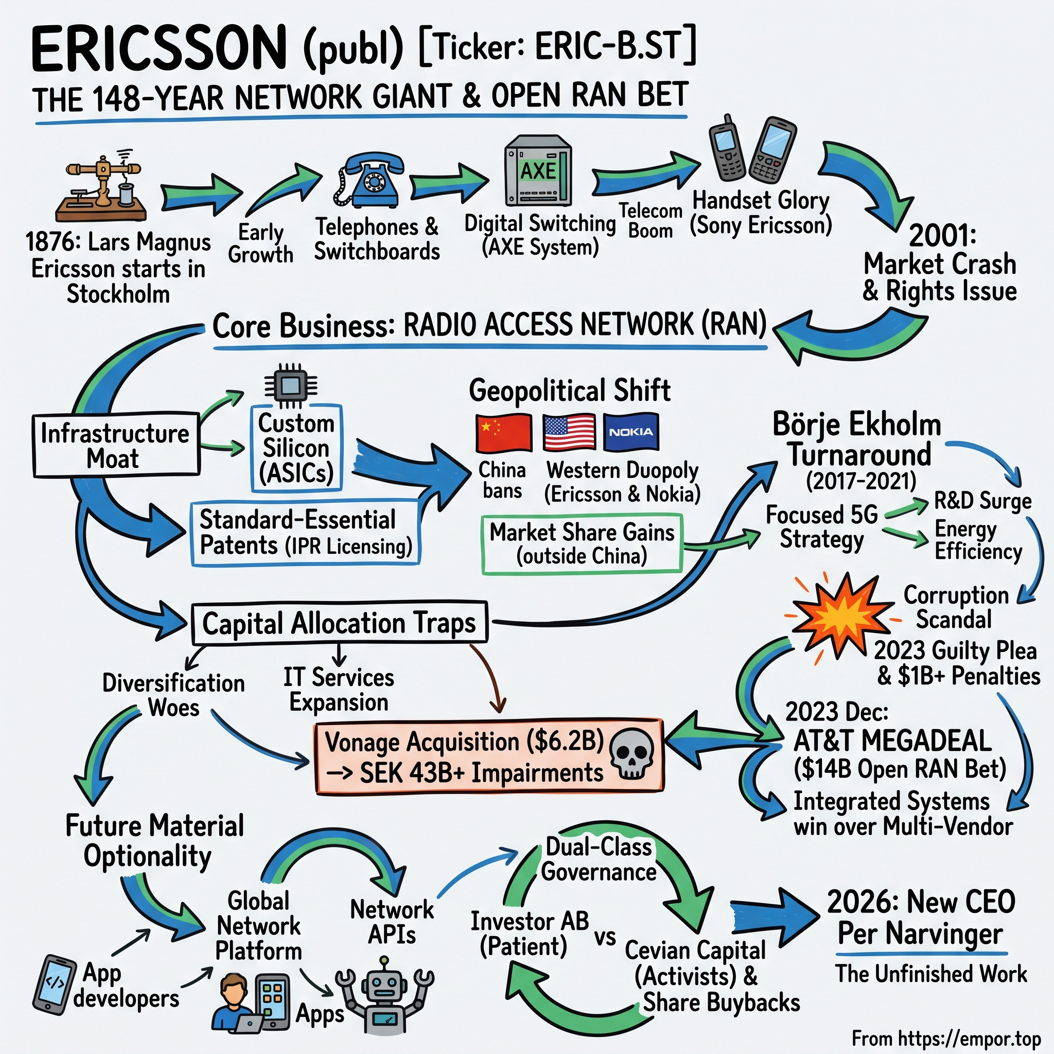 Telefonaktiebolaget LM Ericsson (publ) visual story map