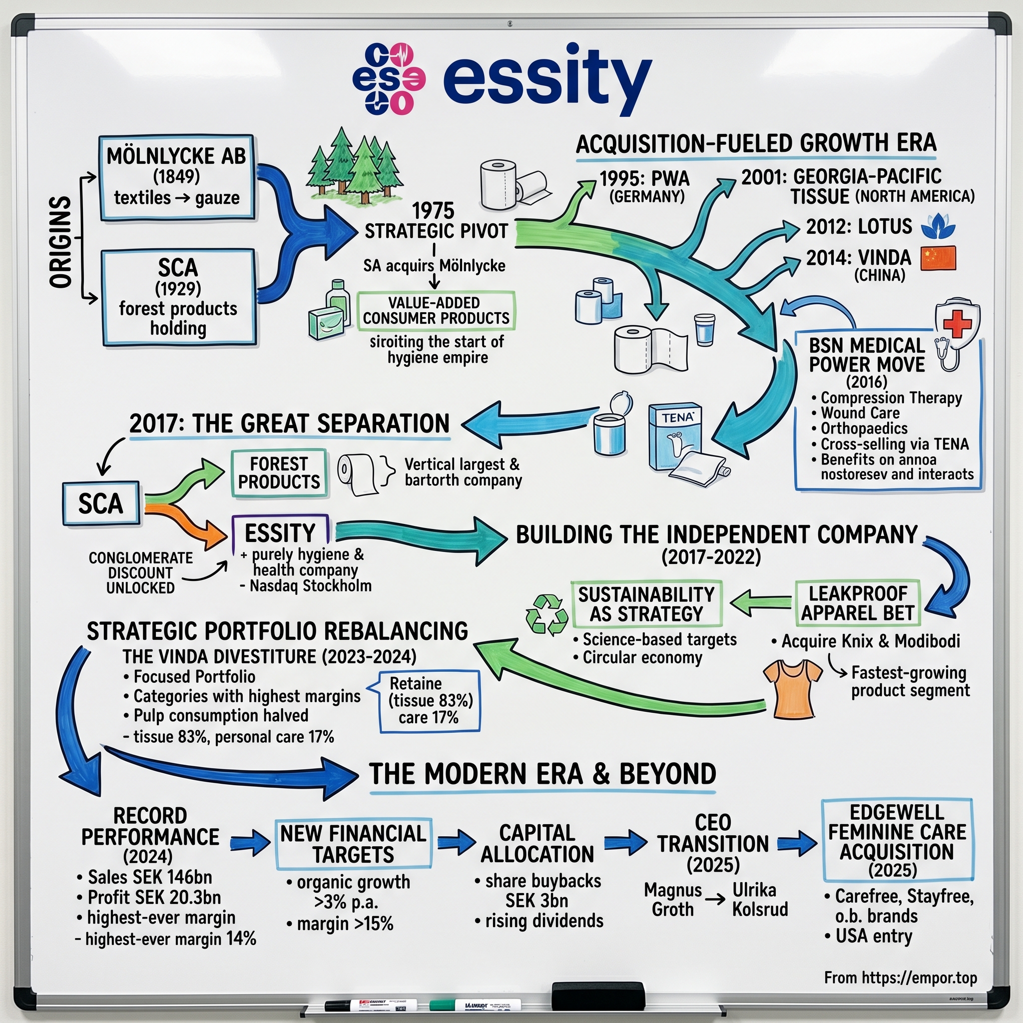 Essity visual story map
