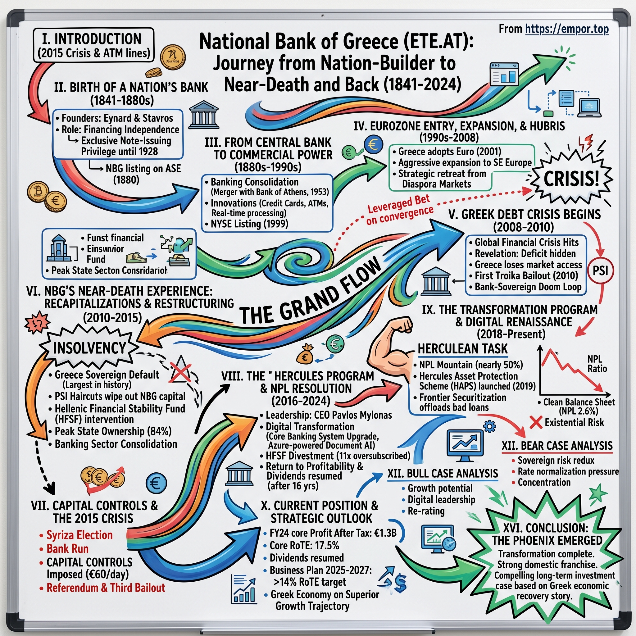 National Bank of Greece visual story map