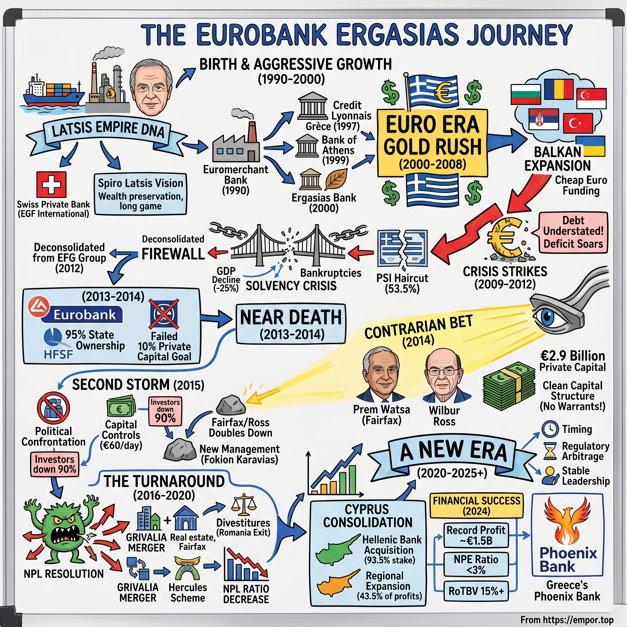 Eurobank Ergasias visual story map