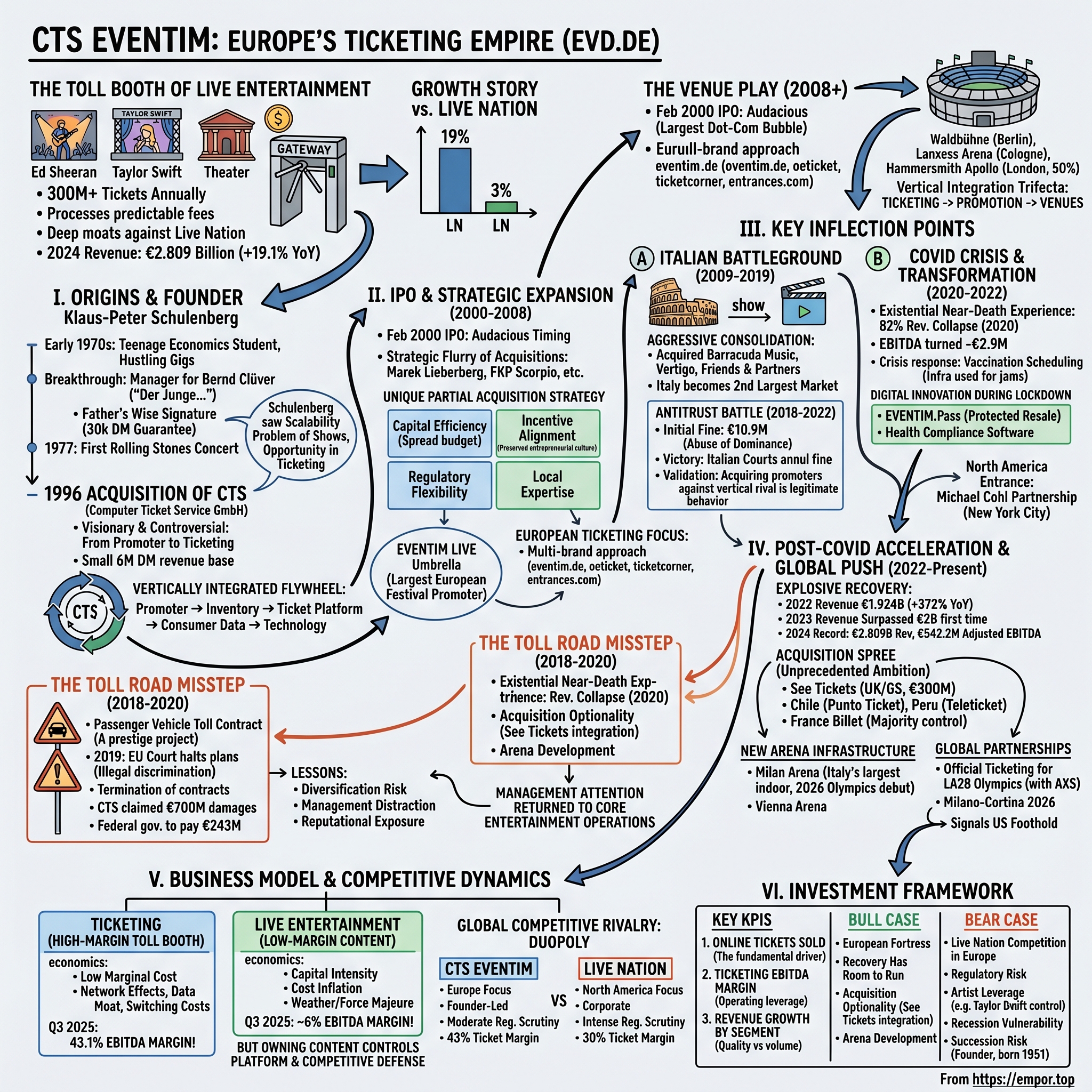 CTS Eventim visual story map