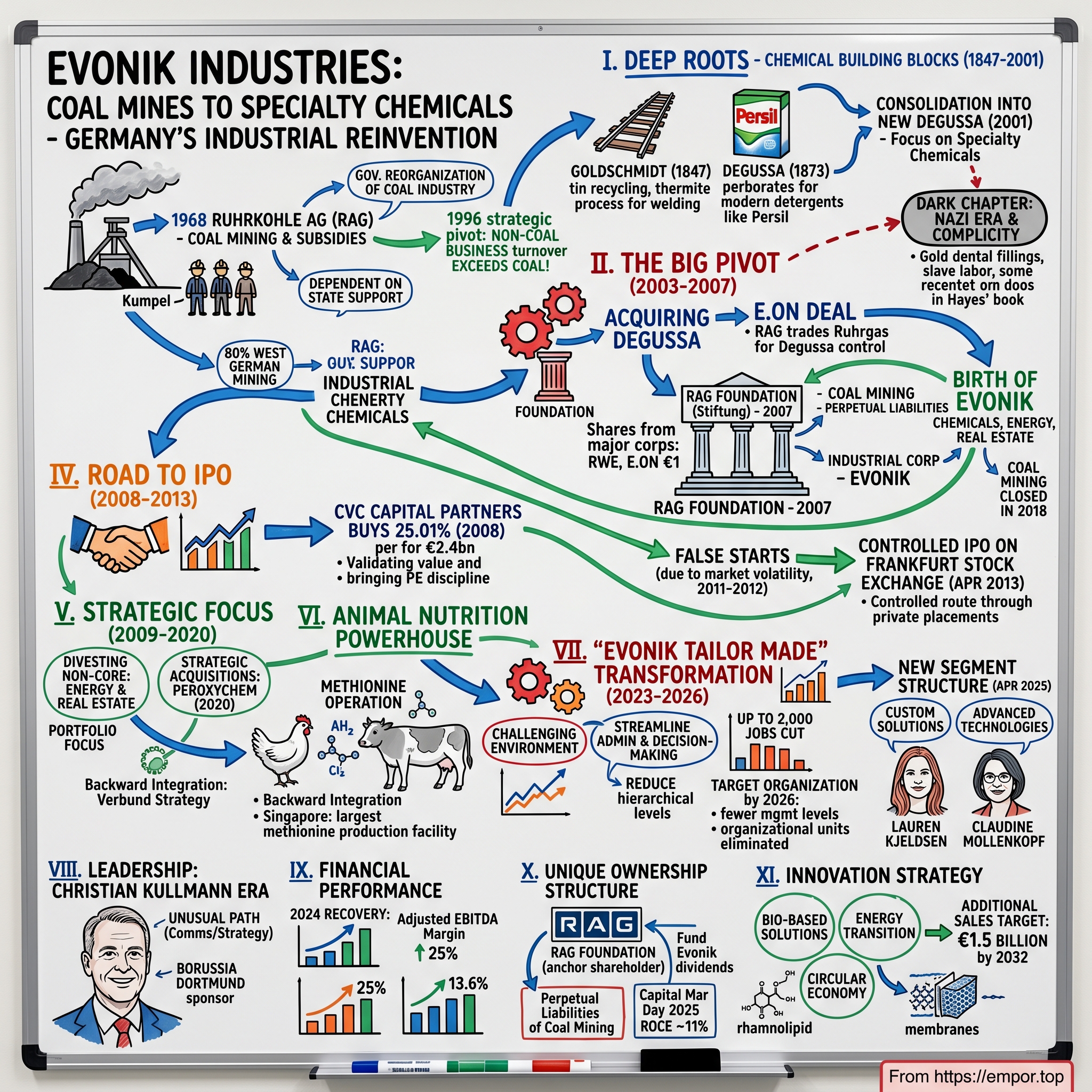 Evonik Industries visual story map