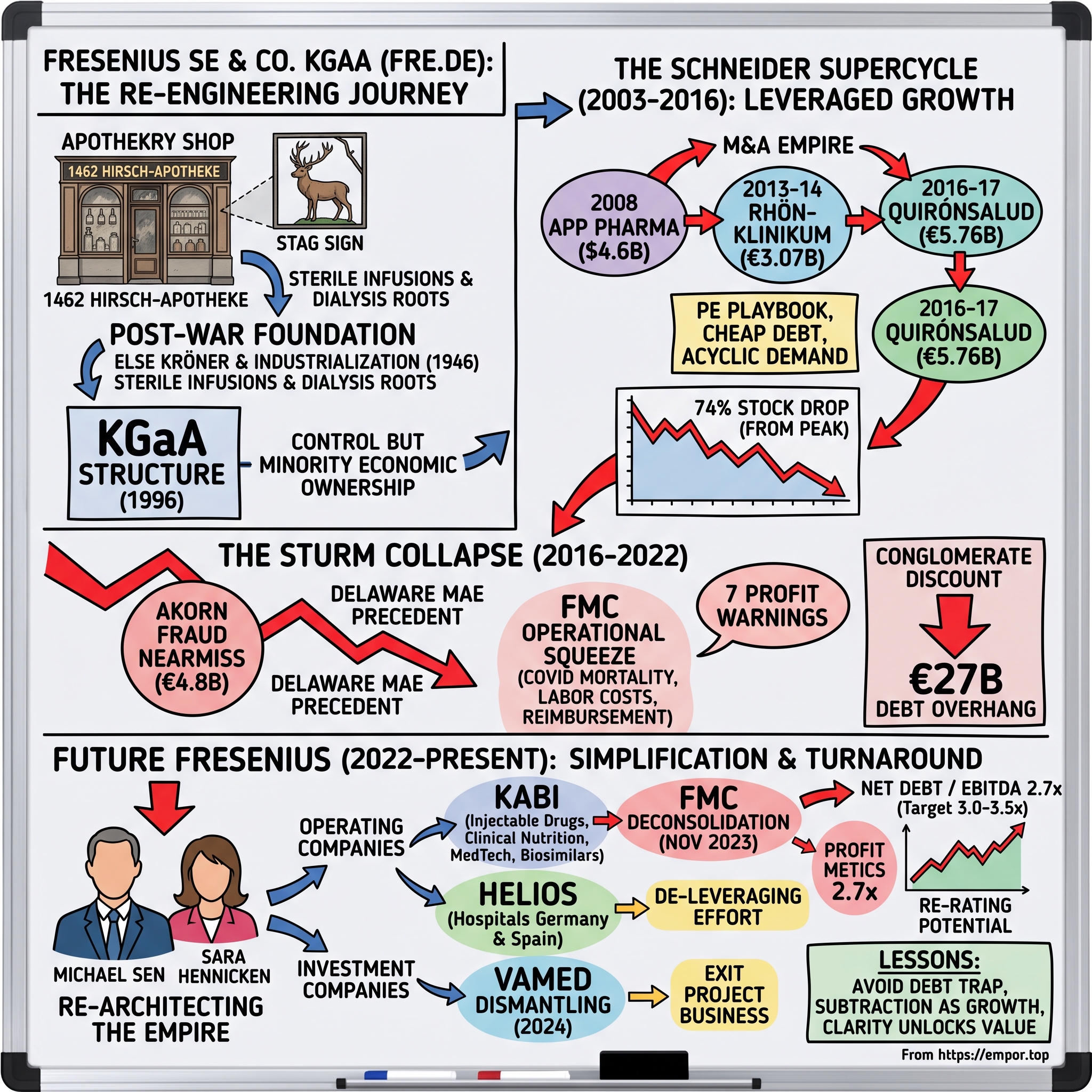 Fresenius SE & Co. KGaA visual story map