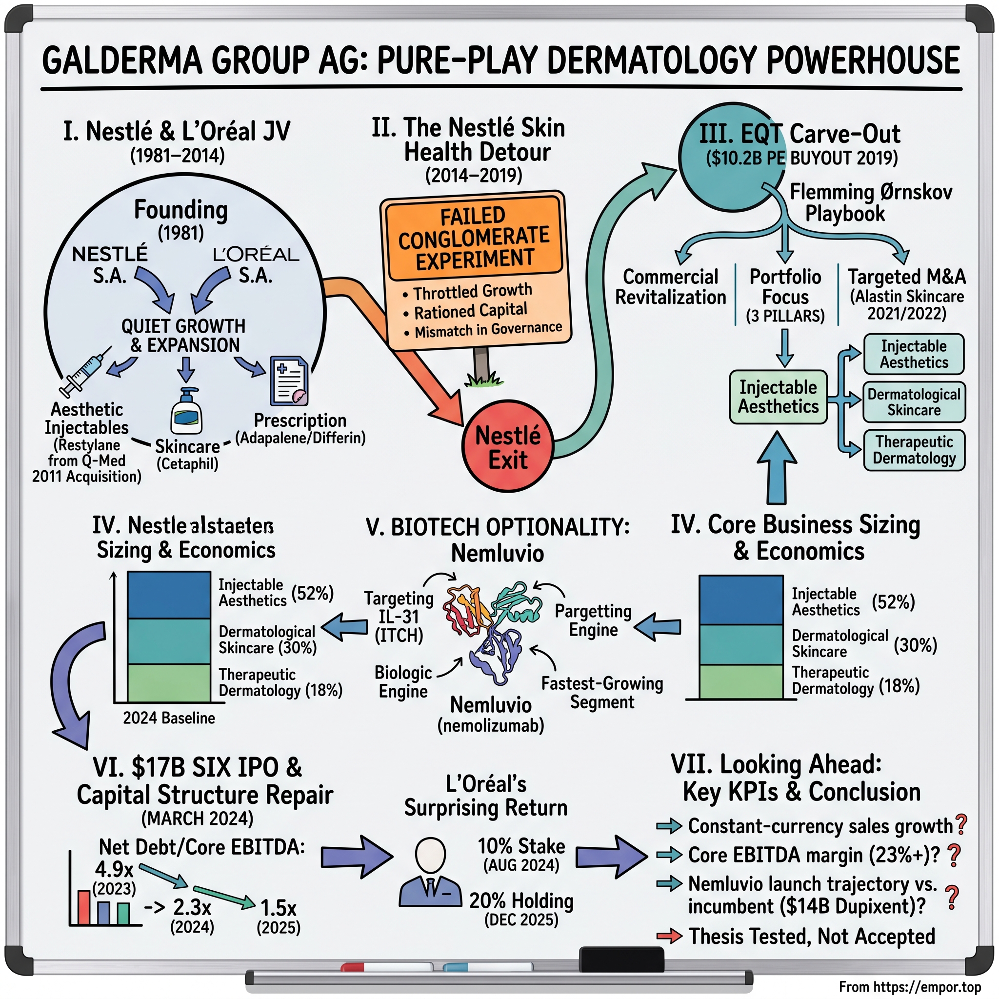 Galderma Group AG visual story map