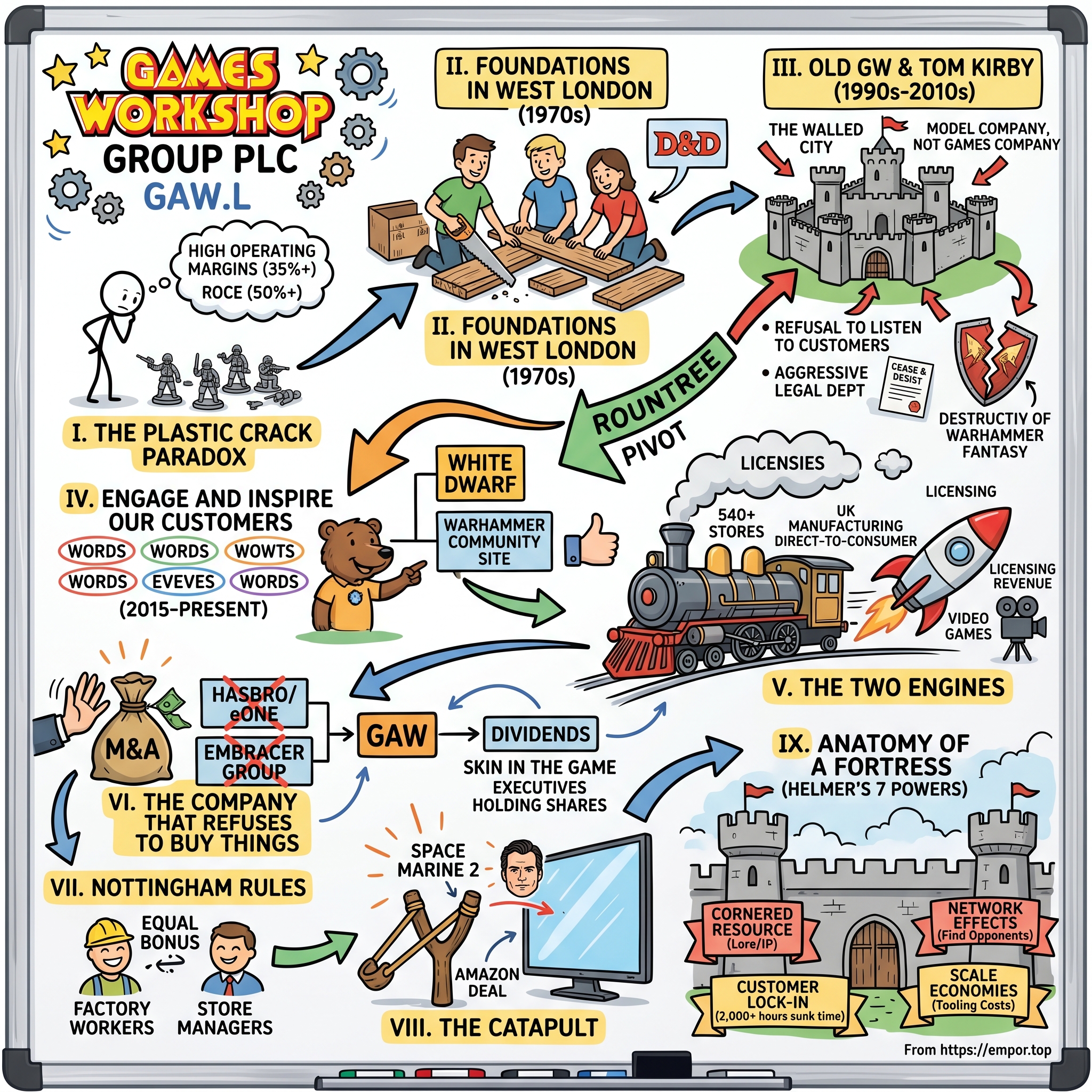 Games Workshop Group PLC visual story map