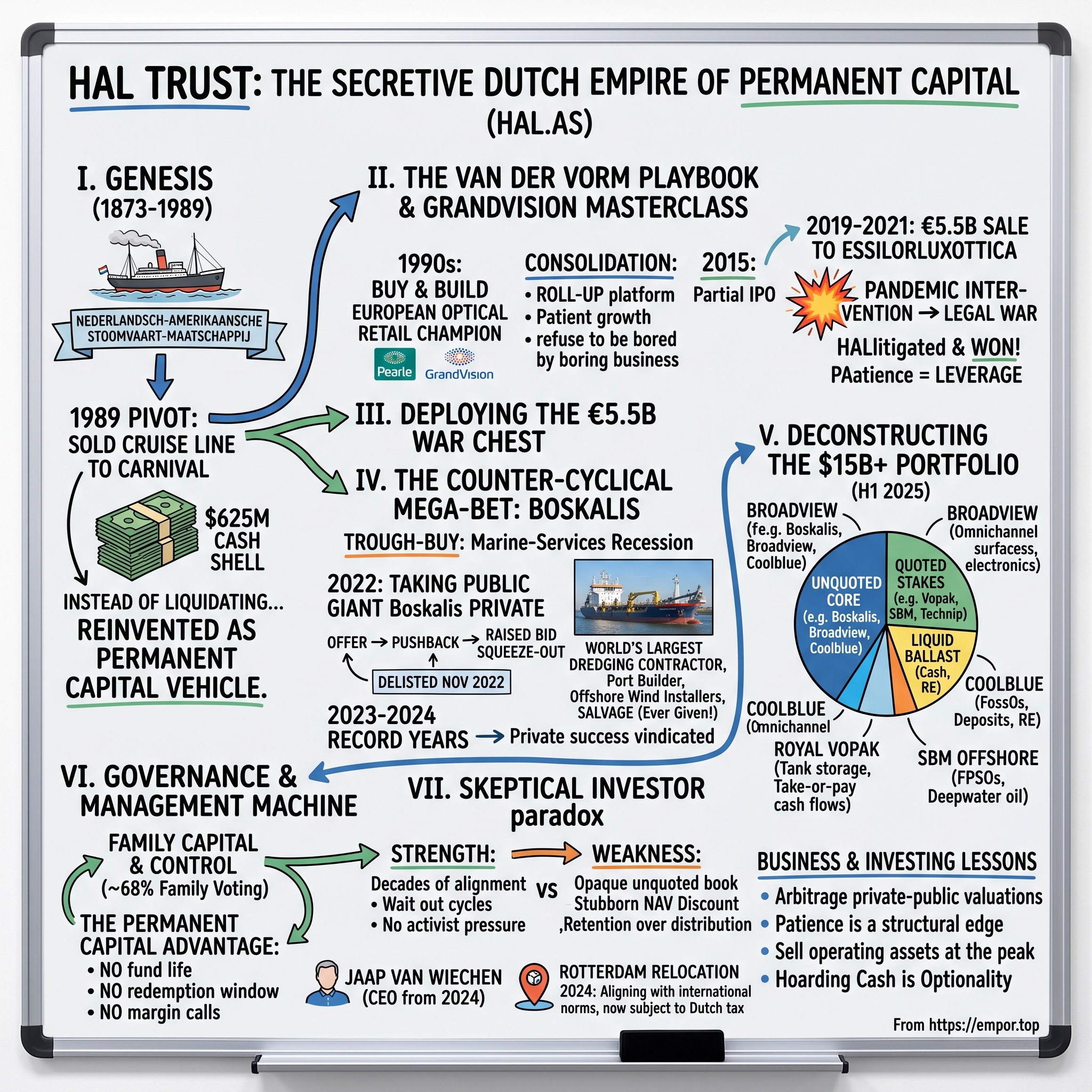HAL Trust visual story map