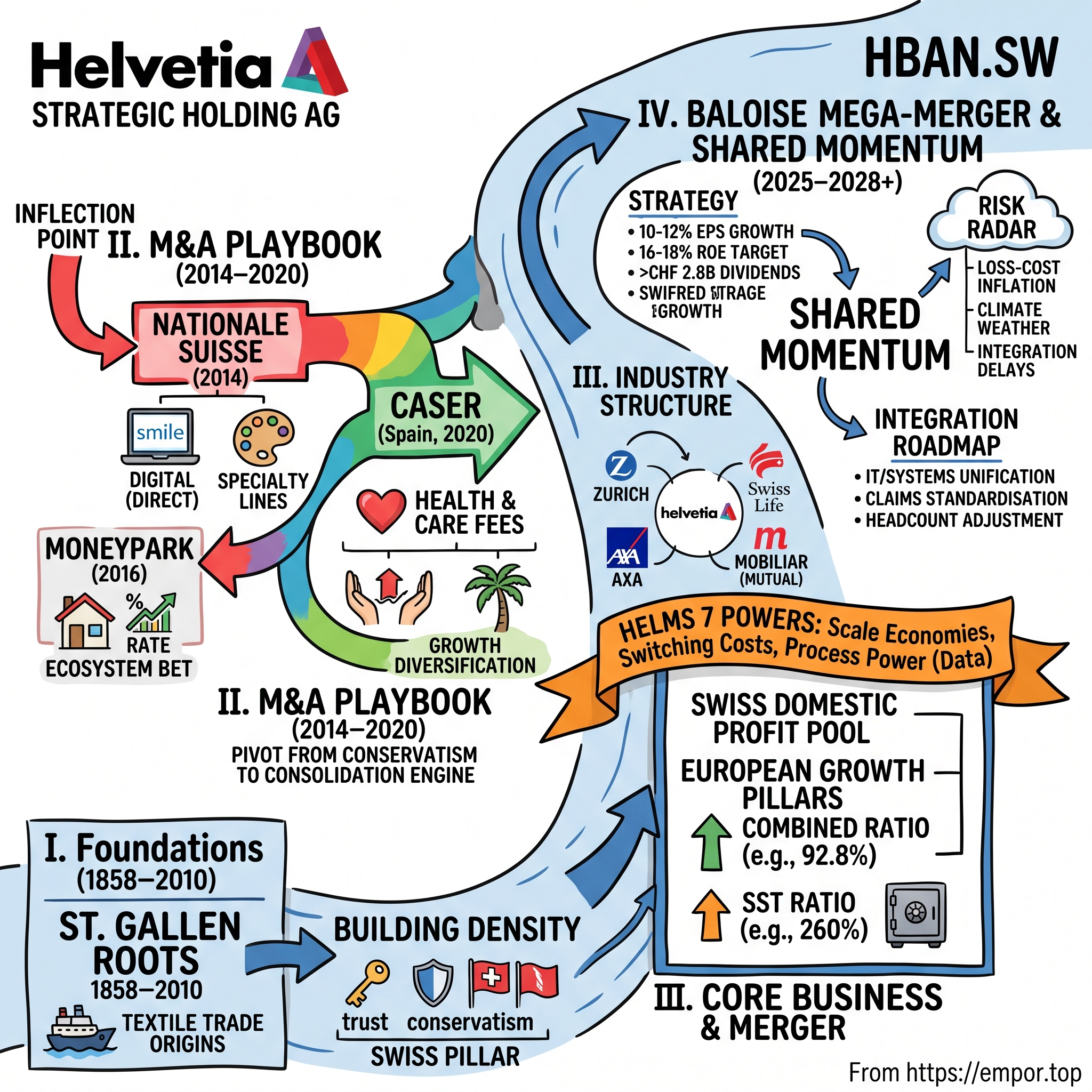 Helvetia Holding AG visual story map