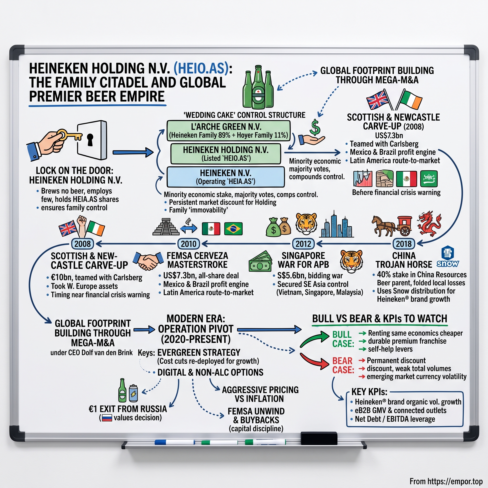 Heineken Holding N.V. visual story map
