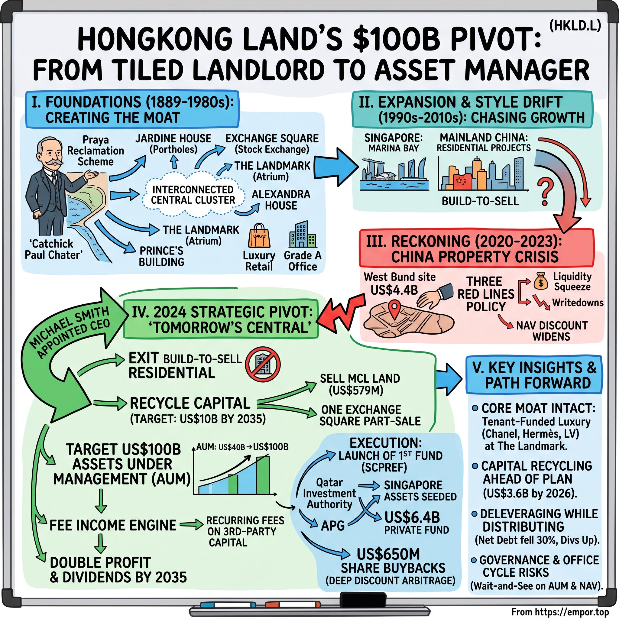 Hongkong Land Holdings Limited visual story map