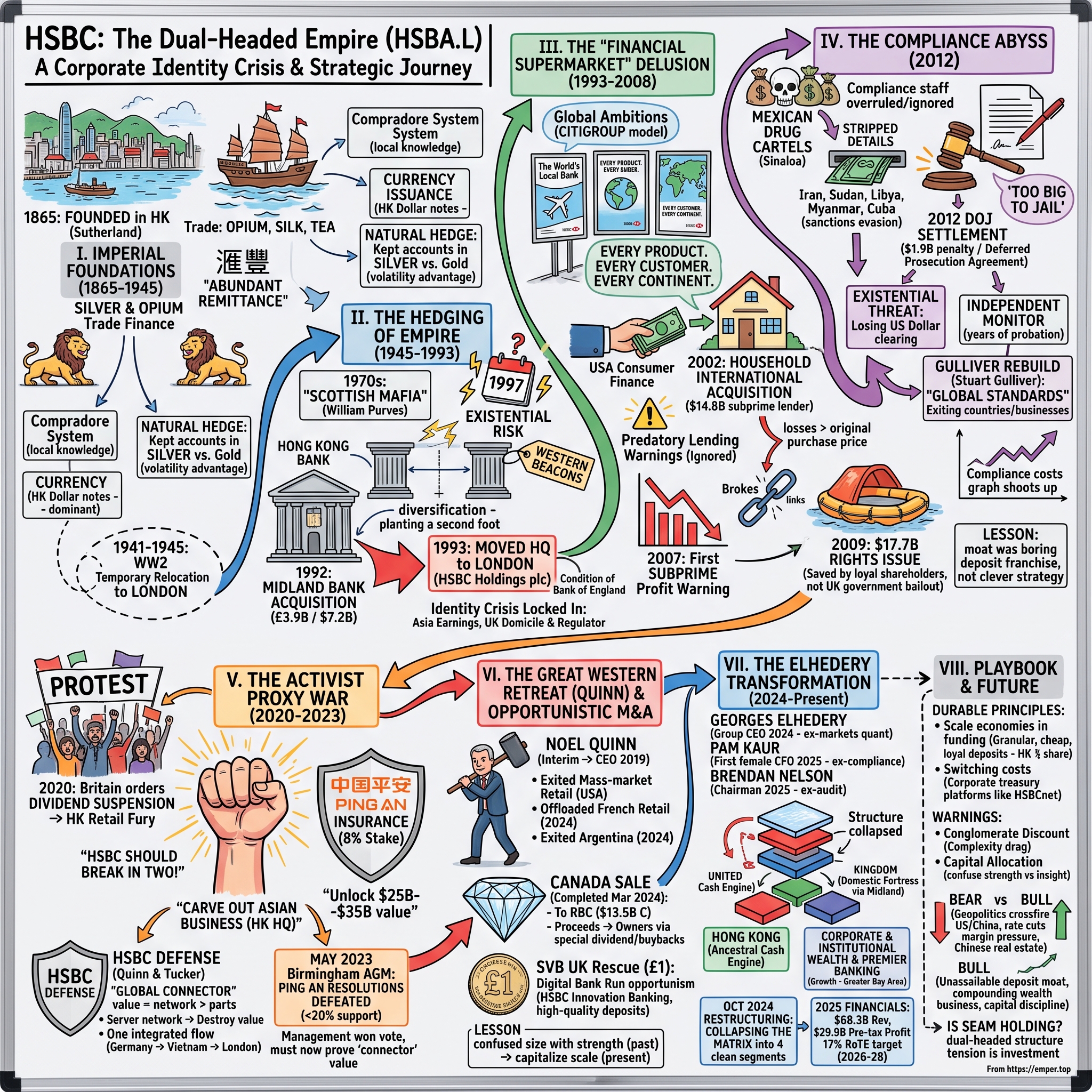 HSBC Holdings plc visual story map
