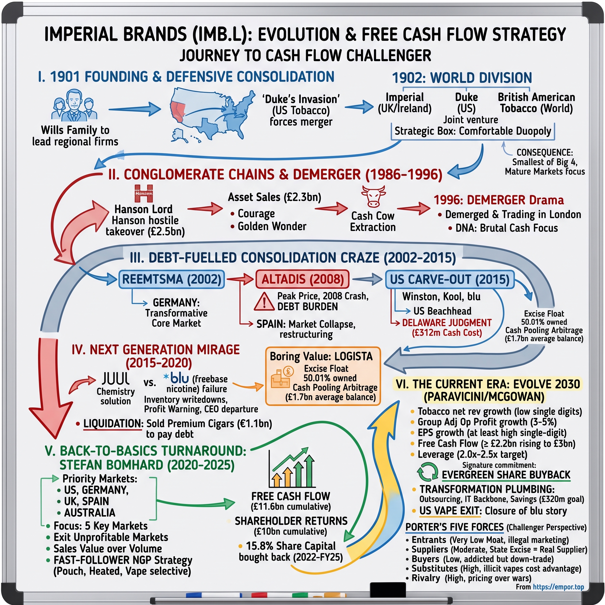 Imperial Brands PLC visual story map