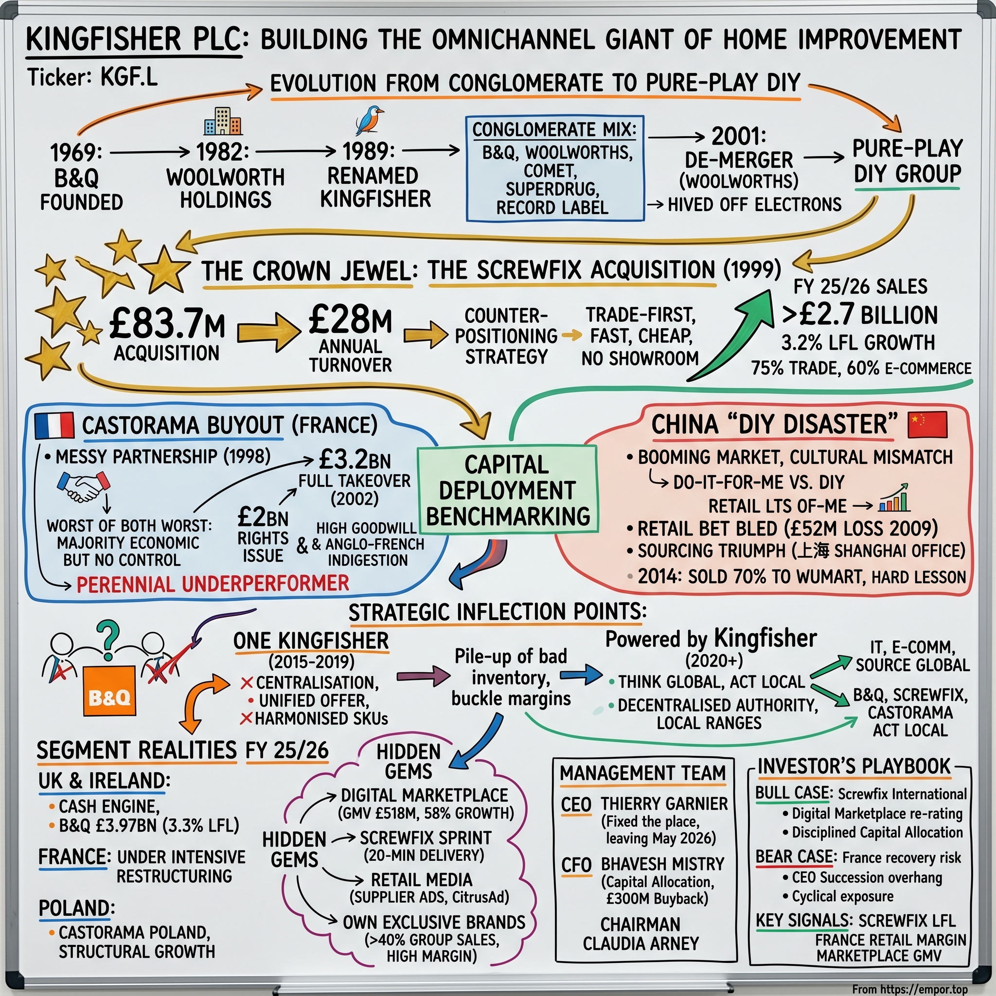 Kingfisher plc visual story map