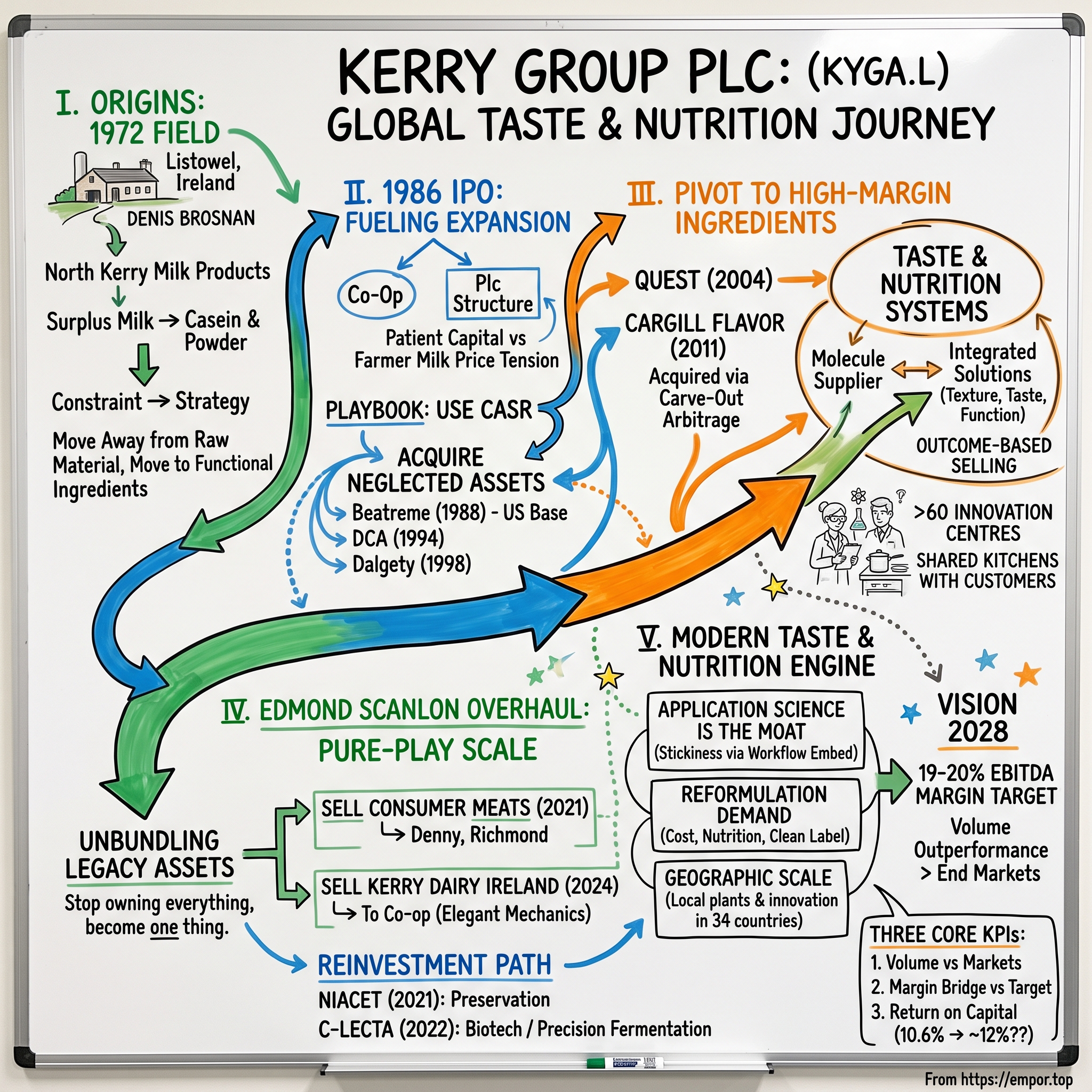 Kerry Group plc visual story map