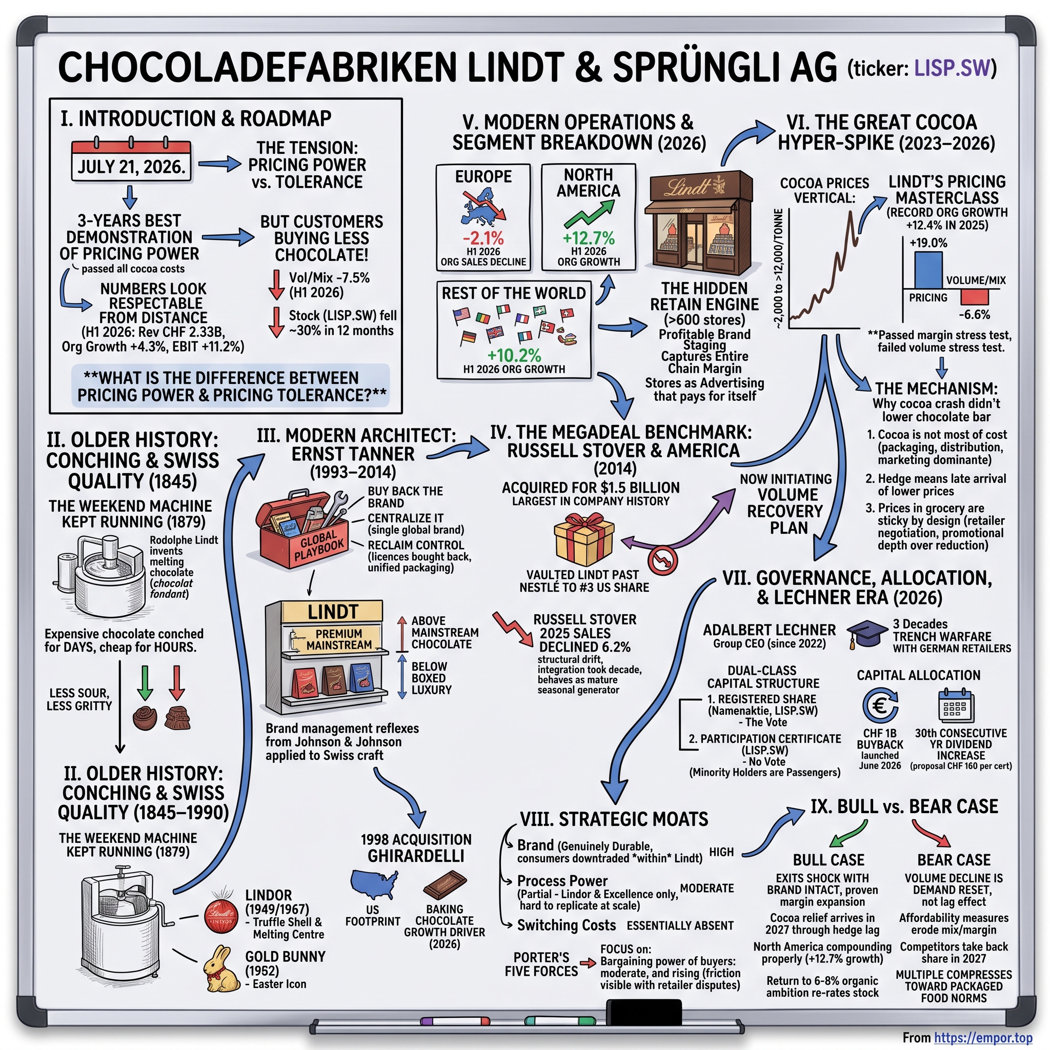 Chocoladefabriken Lindt & Spruengli AG Partizipsch. visual story map