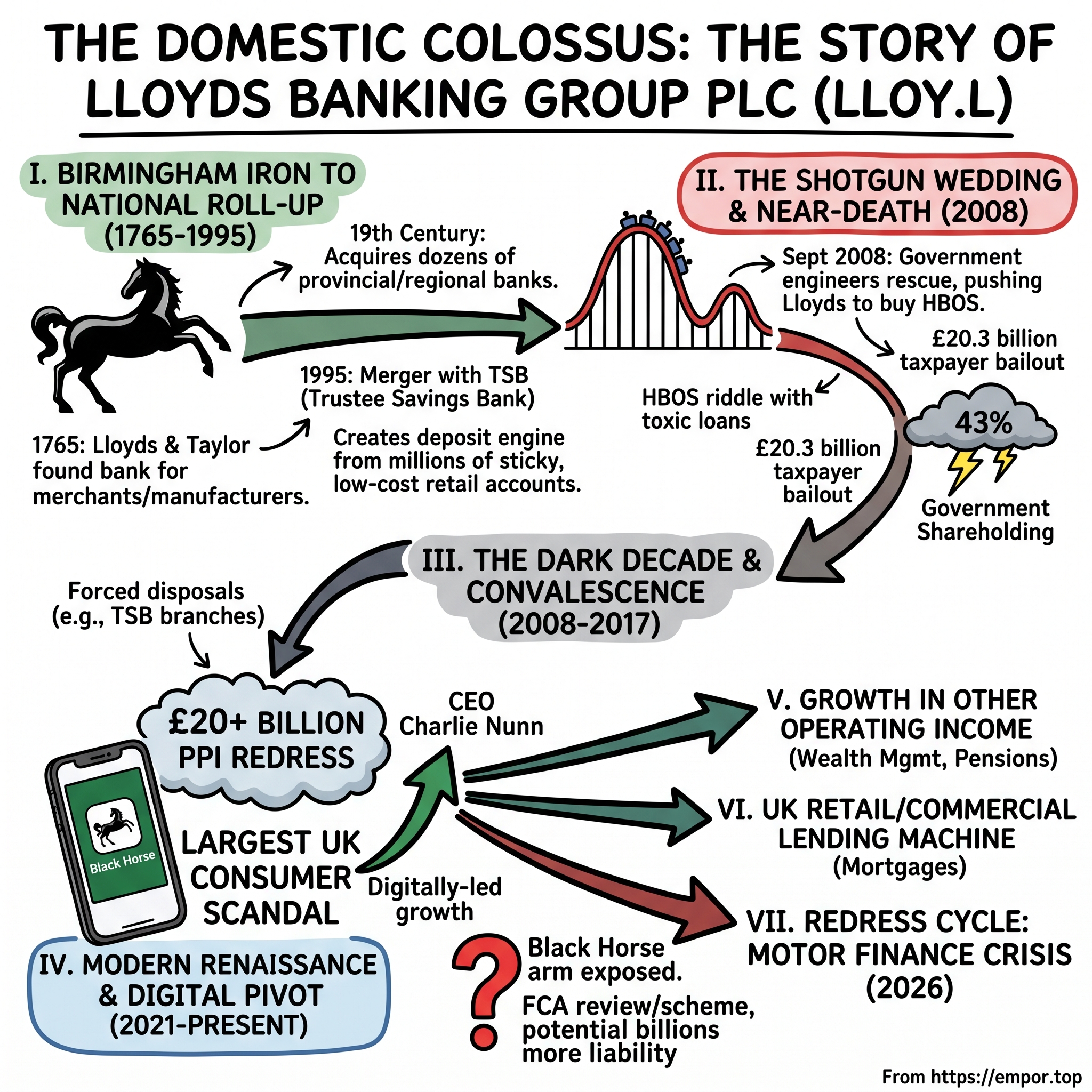Lloyds Banking Group plc visual story map