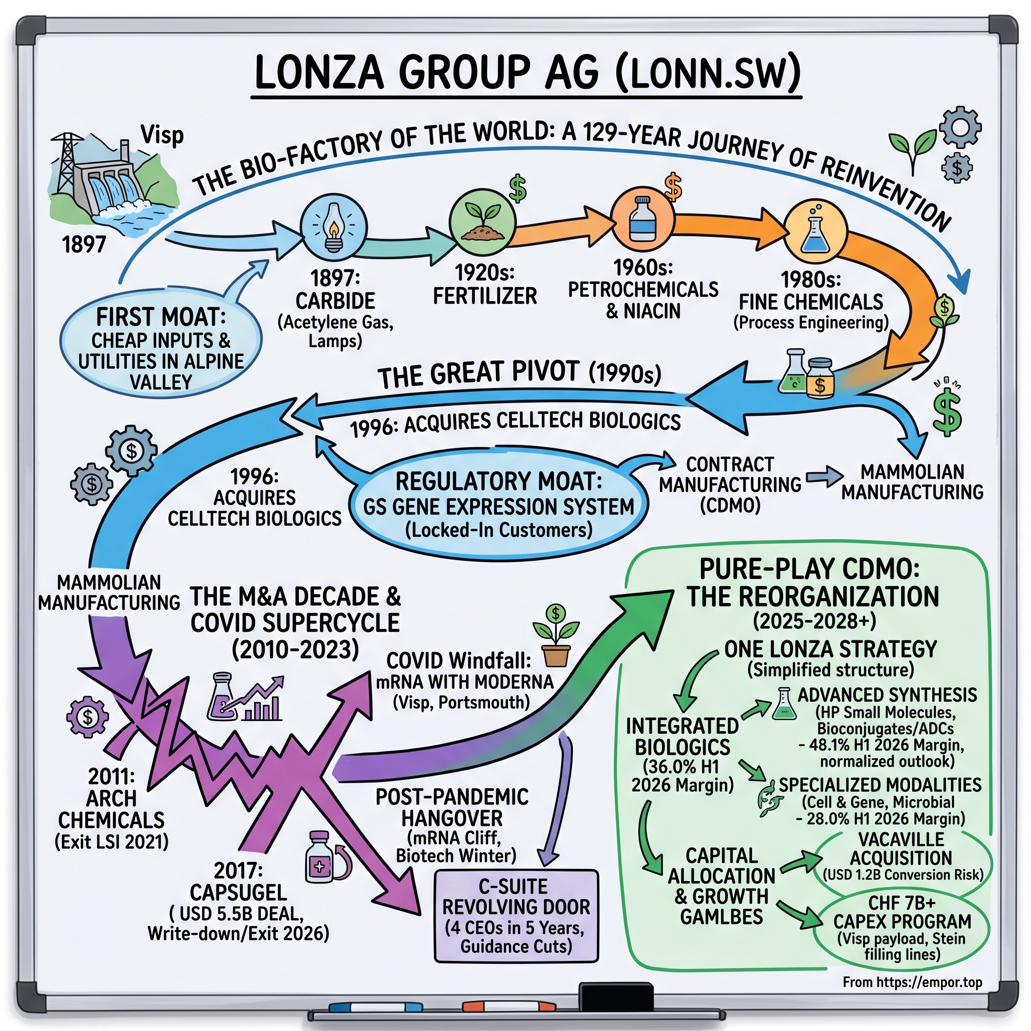 Lonza Group AG visual story map