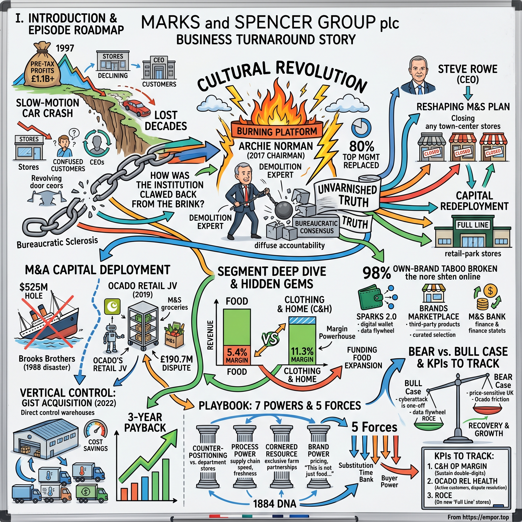 Marks and Spencer Group plc visual story map
