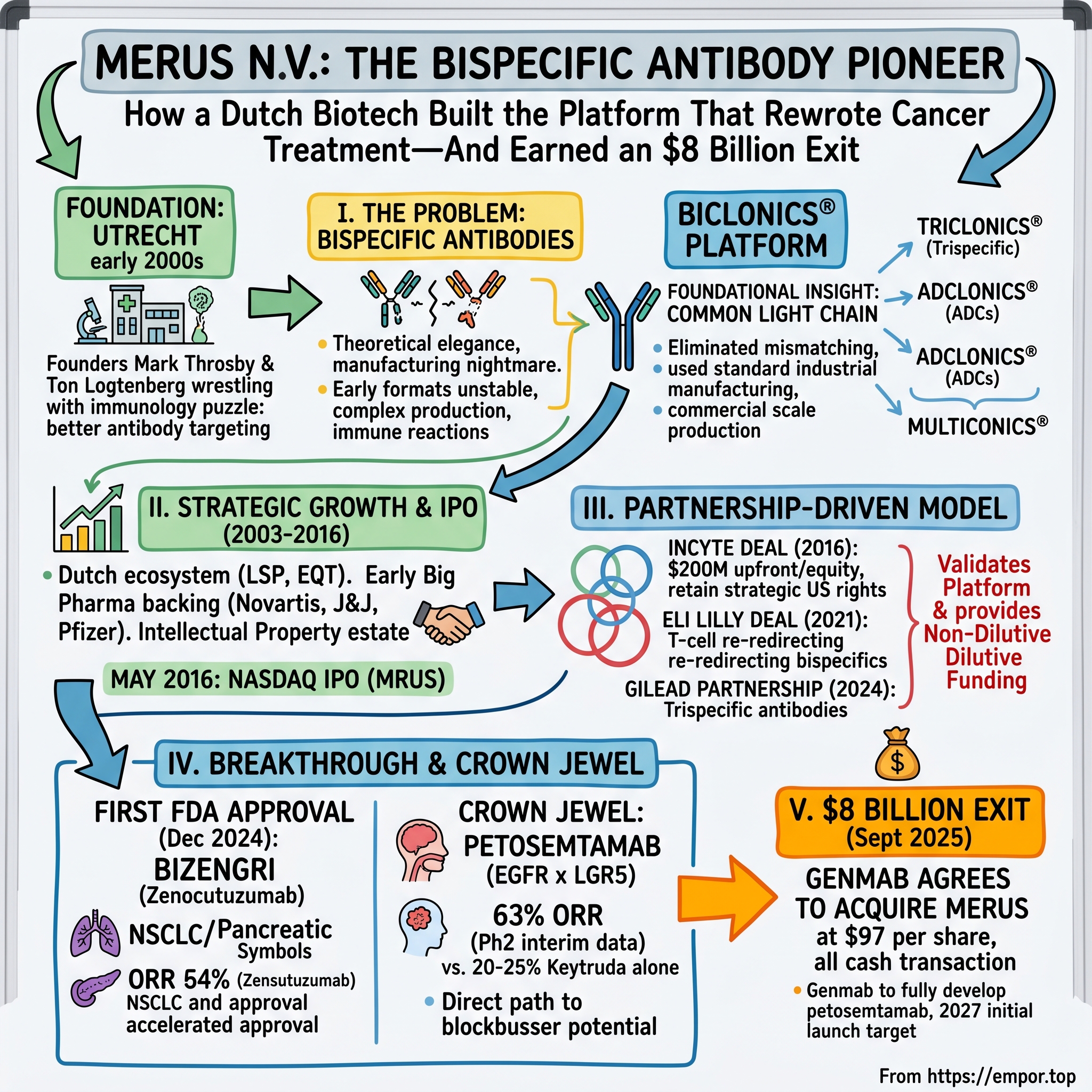 Merus visual story map