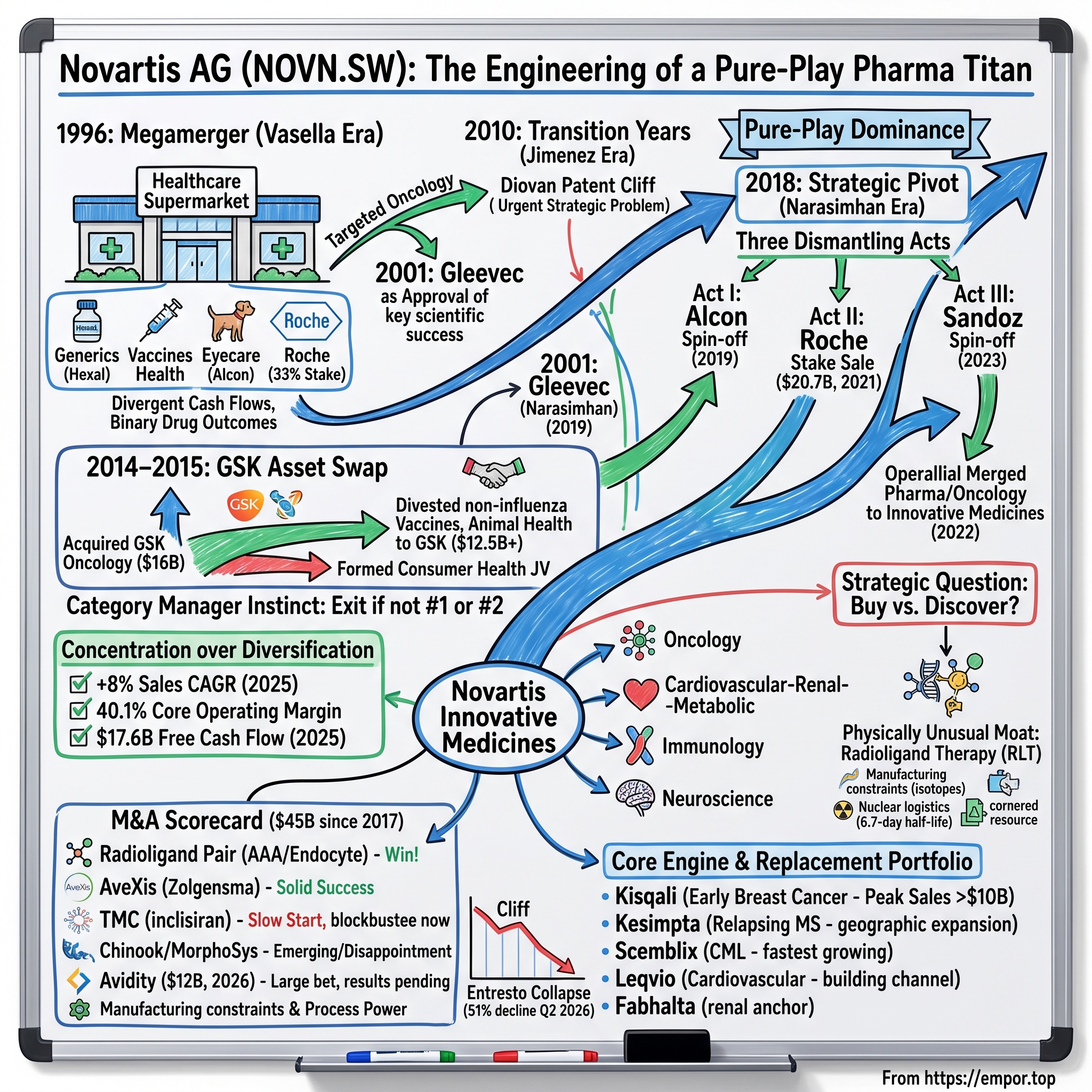 Novartis AG visual story map