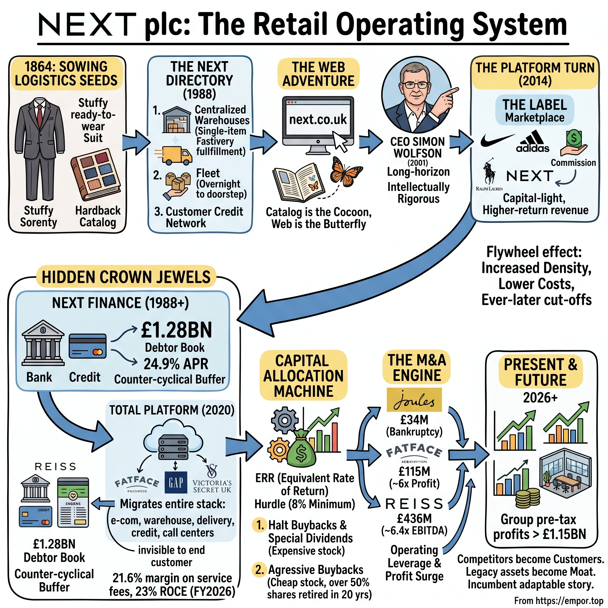NEXT plc visual story map
