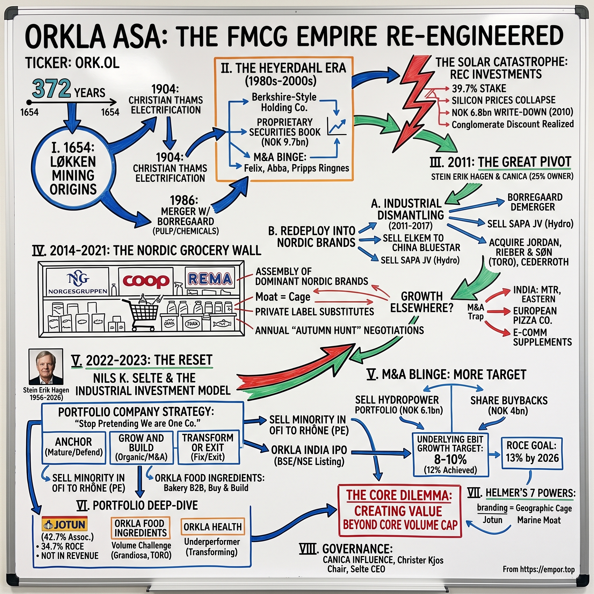 Orkla ASA visual story map