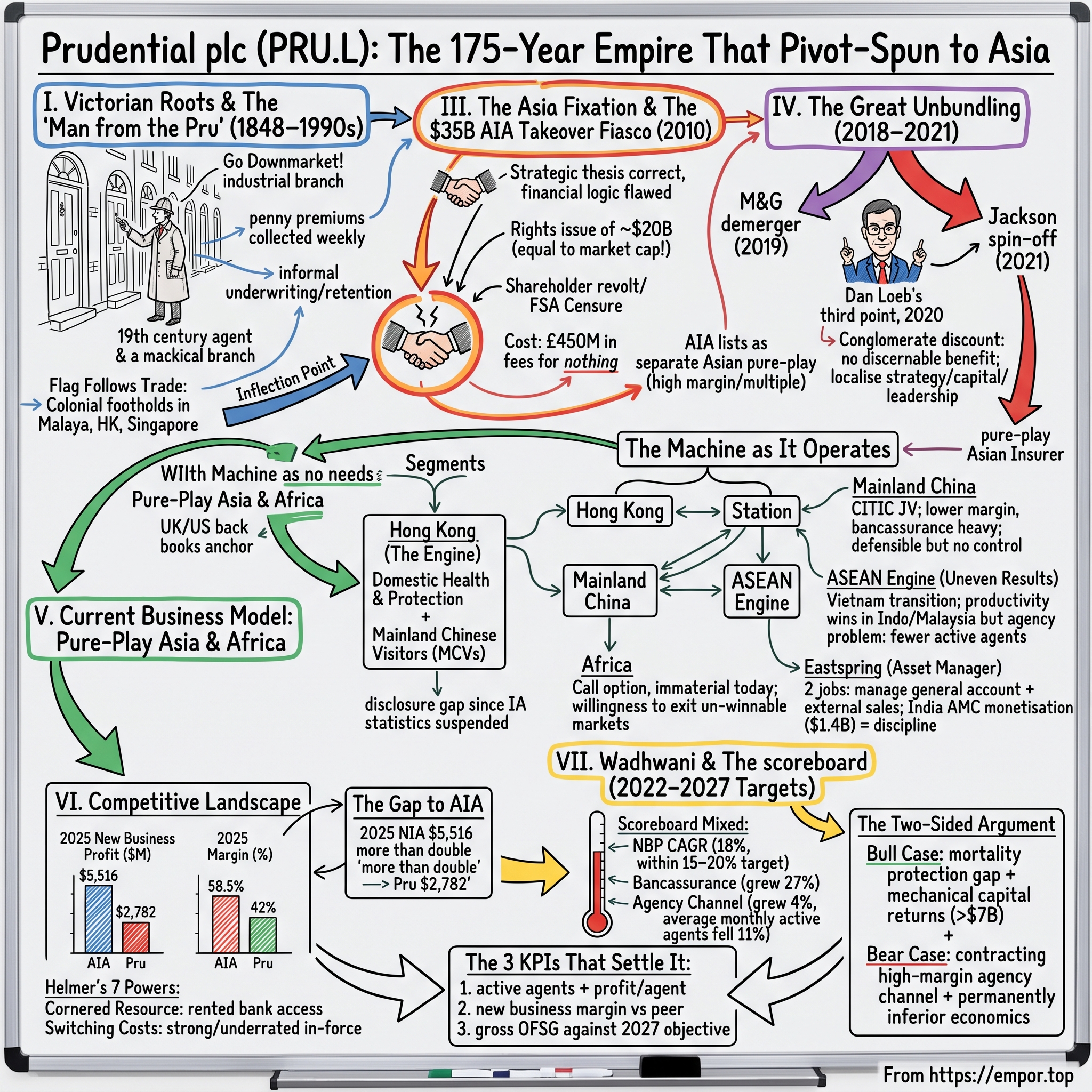 Prudential plc visual story map