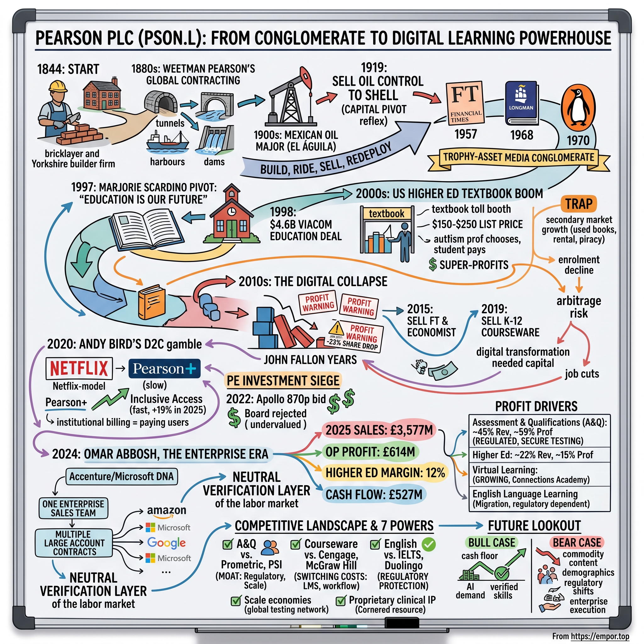 Pearson plc visual story map