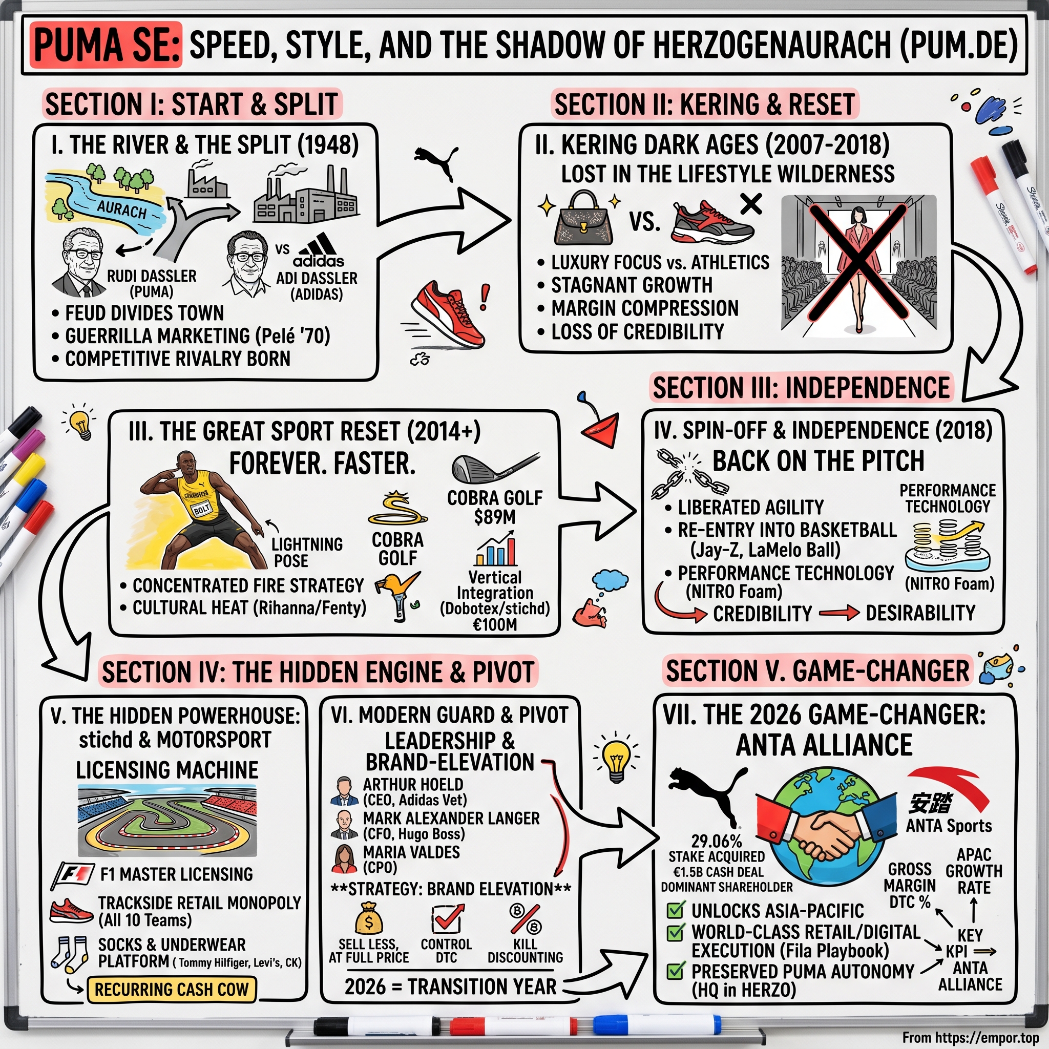 PUMA Se visual story map