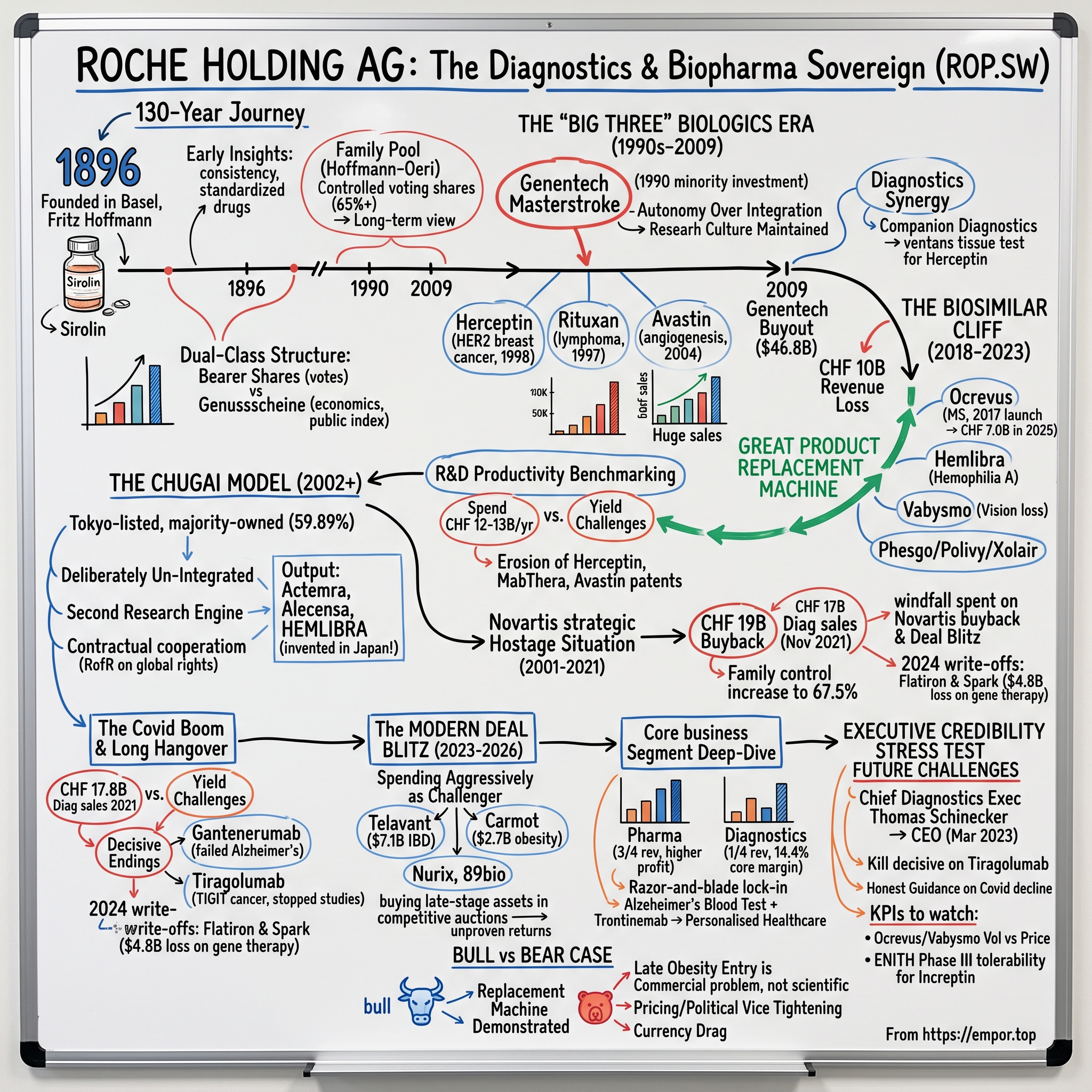 Roche Holding AG visual story map